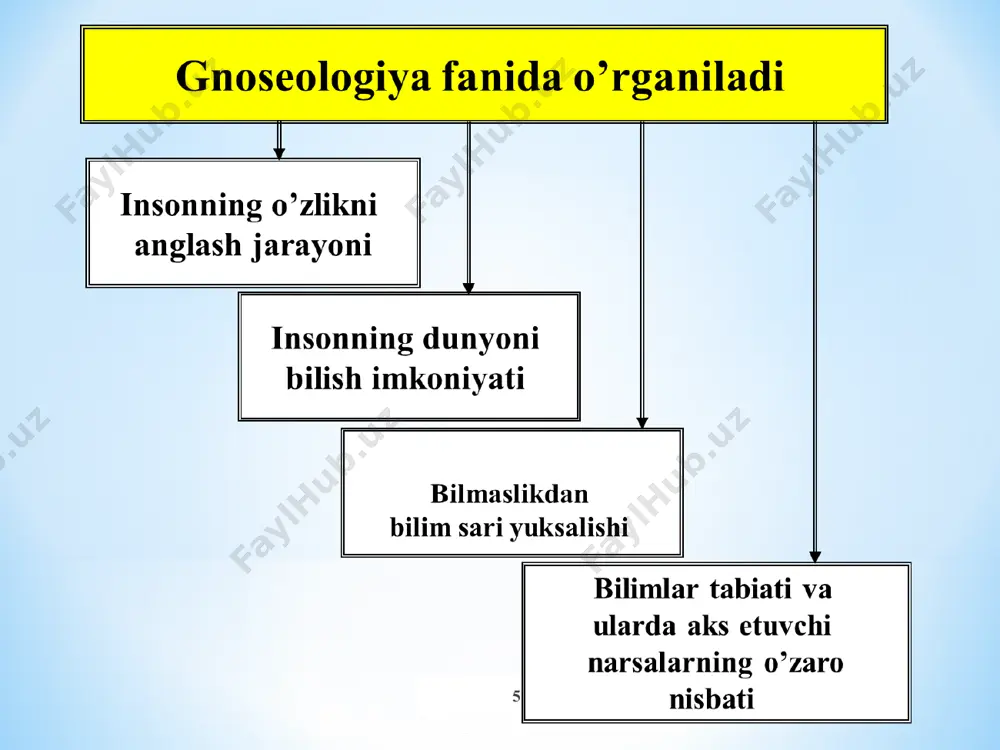 gnoseologiya-bilish falsafasi - Page 5