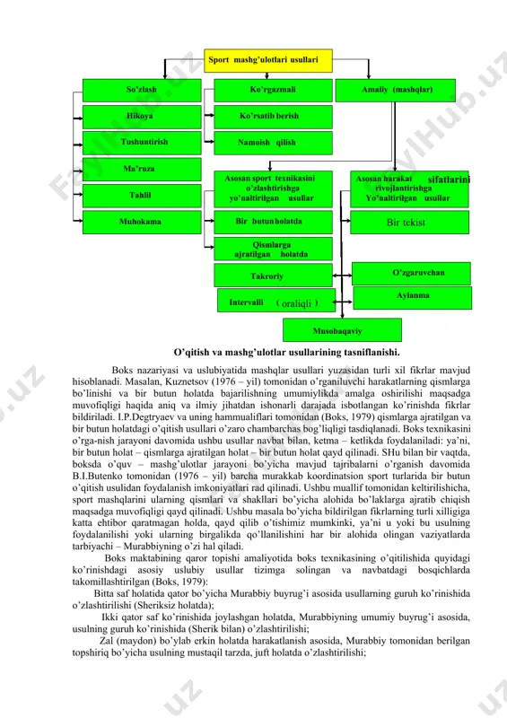 ilar va shuningdek, malakali sportchilar bilan ularning tilida (tushunarli shaklda) so’zlashishi talab qilinadi. bu holat sportchilarning yoshiga oid va intellektual jihatdan o’zaro farqlanishini hisobga olish bilan bog’liq bo’lib, amalga oshirilishi qiyin masala hisoblanadi. ko’pincha holatlarda murabbiy bir so’z bilan qandaydir mahno beruvchi axborotlarni berishi, sportchi esa – boshqa mahnodagi, ya’ni noto’g’ri axborotni olishi mumkin, bu holat sportchining bosh miya po’stlog’i sohasida shartli – reflektor timsollarning shakllanishiga olib keladi va texnik harakat-larning to’g’ri tartibda bajarilishga halaqit beradi. «trener – sportchi» tizimida so’zlarga oid to’siq qanchalik darajada tez bartaraf qilinsa, sportchining berilgan axborotlarni to’g’ri anglab yetishi shunchalik darajada tezlashadi va o’z navbatida, harakatlarni to’g’ri bajarishi samarali amalga oshiriladi. ko’rgazmali usullar turli xilda bo’lib, sezilarli darajada mashg’ulotlar jarayonining ta’sir darajasini belgilab beradi, o’qituvchi tomonidan ko’rgazmali holatda, uslubiy jihatdan to’g’ri ko’rsatib berilgan alohida mashqlar va bir butun harakatlarni ifodalab beradi. rasmlar, kino tasmalar, o’quv filg’mlari, video yozuv-larni namoyish qilish va boshqa shu kabi holatlar …