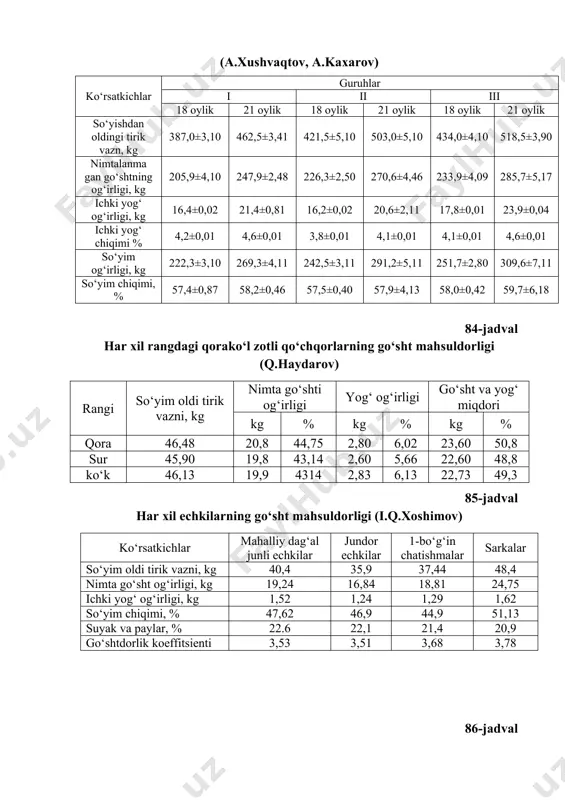 (d.x.xolmirzaev) otlarning yoshi, yil hisobida nimta go‘sht, kg go‘sht va yog‘i suyaklar paylar kg % kg % kg % 1,5 126,6 94,6 74,7 27,6 21,8 4,4 3,5 4-8 171,0 133,1 77,8 32,1 18,8 5,8 3,4 16-20 160,0 122,2 76,4 32,2 20,1 5,6 3,5 1-topshiriq. quyidagi 87-jadval malumotlardan foydalanib, har xil zotdorlikdagi chatishma hayvonlarning so‘yim chiqimi aniqlansin va chatishtirish natijasida olingan chatishma hayvonlar go‘sht mahsuloti haqida xulosa qilinsin. 87-jadval har xil genotipli chatishma hayvonlarning go‘sht mahsuldorligi (a.q.qaxarov) ko‘rsatkichlar har xil genotipli chatishma buqachalar simmetal x qora-ola shvits x qora-ola qo‘ng‘ir latviya x qora-ola so‘yim oldi tirik vazni, kg 457,9±3,53 432,3±2,8 398,0±4,5 nimta og‘irligi, kg 253,3±2,25 239,4±1,73 216,48±2,3 ichki yog‘lar og‘irligi kg 15,4±0,43 12,56±2,81 10,23±2,29 so‘yim og‘irligi, kg so‘yim chiqimi % 2-topshiriq. keltirilgin malumotlardan foydalanib, sof zotli va chatishma hayvonlarning so‘yim chiqimini aniqlab, bu chatishtirishning iqtisodiy samaradorligi haqida xulosa qiling(88-jadval). 88-jadval 18-oylik sof zotli va chatishma buqalarning go‘sht mahsuloti (d. l. levantin) …