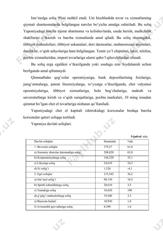 ,5 jami (ii punkt) 370,143 100 daromaddan olinadigan soliqlar, meros solig’i va sovg’alarga solinadigan soliqning o’ziga xos xususiyatlari. yaponiyada soliq tizimini 4 guruhga bo’lish mumkin: 1. daromaddan olinadigan soliq. 2. mol-mulk solig’i. 3. iste’mol solig’i. 4. maxsus mahsulotlarga nisbatan belgilangan soliqlar. ushbu 4ta guruh soliqlarining o’z navbatida milliy va mahalliy soliqlarga bo’lish mumkin. milliy daromad soliqlarga jismoniy shaxslardan va korporatsiyalardan olinadigan daromad solig’i kiradi. mahalliy soliqlarga prefekturada yashovchilar solig’i va shahar boshqarmalari soliqlari kiradi. aholi daromadlari solig’ining hisoblanishiga ko’ra 10 ta guruhga bo’linadi. 1. turli xil foizlardan olinadigan foyda; 2. dividendlardan olinadigan foyda; 3. asosiy fondlarni ijaraga berishdan olinadigan foyda; 4. biznes daromadi (bu daromadga savdo-sotiqdan, ishlab chiqarishdan, qishloq xo’jaligidan, baliqchilikdan, meditsina xizmatidan va boshqa xil xizmatlardan kelib tushadigan daromadlar kiradi); 5. ish bilan band bo’lganlarning daromadlari (ish xaqi, turli xil mukofotlardan olinadigan foyda, davlat tomonidan beriladigan ta’minotlar va boshqalar kiradi); 6. nafaqa yoshlaridagilarning daromadlari. 7. o’rmon mahsulotlarini sotishdan olinadigan …