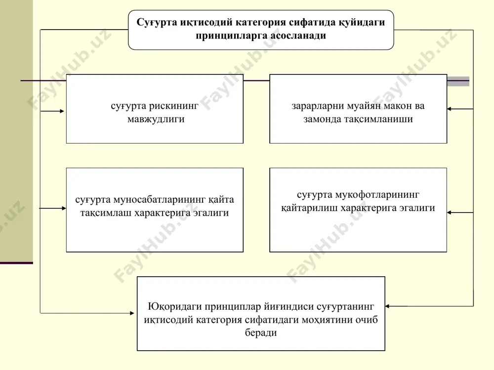 рта пули миқдори тўғрисида суғурта мукофотининг миқдори ва уни тўлаш муддати (муддатлари) тўғрисида шахсий суғурта, одатда, фуқароларни қуйидаги хавф-хатарлардан ҳимояланишини назарда тутади нафақа ёшига етиши билан фуқаронинг фаол меҳнат фаолия-тининг тугаши суғурталанувчининг ёки суғурталанган шахснинг вафот этиши меҳнат қобилиятини вақтинчалик йўқотиши шахсий суғурта 2 та кичик тармоққа бўлинади ҳаёт суғуртаси соғлиқни суғурталаш бахтсиз ҳодисалардан суғурталаш тиббий суғурта 2002 йилнинг 28 майида “суғурта фаолияти тўғрисида” қонун қабул қилиниши билан суғурта 2 та тармоққа бўлинди ҳаёт суғуртаси умумий суғурта шахсий суғуртанинг шакллари ихтиёрий мажбурий ҳаёт суғуртаси мактаб ўқувчиларини бахтсиз ҳодисалардан суғурталаш фуқароларни бахтсиз ҳодисалардан суғурталаш фуқароларнинг соғлиғини ва касалликлардан суғурталаш фуқарони маълум ёшгача суғурталаш вафот этиш ҳолатидан узоқ муддатли суғурталаш тиббий суғурталаш чет элга чиқувчи фуқароларни касалликлардан суғурталаш мажбурий тарзда амалга ошириладиган шахсий суғурта турларига қуйидагилар киради йўловчиларни бахтсиз ҳодисалардан мажбурий суғурталаш ўзбекистон республикаси мудофаа вазирлиги, ички ишлар вазирлиги, миллий хавфсизлик хизмати, давлат божхона қўмитаси, фавқулодда вазиятлар вазирлиги ходимларини бахт-сиз ҳодисалардан мажбурий …