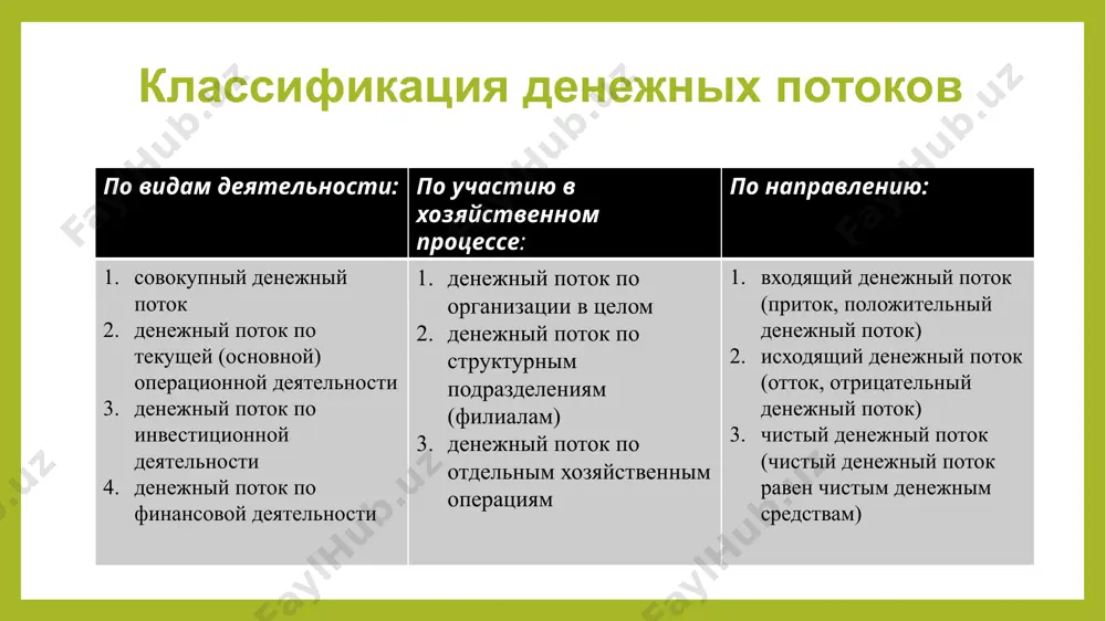 ми ресурсами. эффективное руководство потоками денежных средств предприятия гарантирует его финансовое равновесие и доходность в ходе стратегического продвижения. скорость экономического подъема и экономическая стабильность организации во многом устанавливаются степенью взаимной устойчивости и синхронизации масштабов разных видов дп во временных интервалах. высокий уровень данной согласованности и постоянства позволяет оптимизировать и поднять качество финансового управления, а также значительно ускорить достижение стратегических целей субъекта. оптимальная организация денежных потоков предприятия поможет максимально сбалансировать его операционный процесс. каждый сбой в проведении платежей негативно влияет на образование промышленных резервов сырья и материалов, степень производительности труда, сбыт готовой продукции, рыночную позицию предприятия и другие факторы. вместе с тем качественно организованные и оптимизированные дп способствуют неизменному увеличению масштабов производства и реализации товаров, совершенствуют капитализацию бизнеса. понятие денежных потоков организации денежный поток (англ. cash flow), или поток денег, поток платежей, кэш-фло, кэш-флоу — совокупность распределенных во времени поступлений (притока) и выплат (оттока) денежных средств, генерируемых хозяйственной деятельностью предприятия, независимо …
