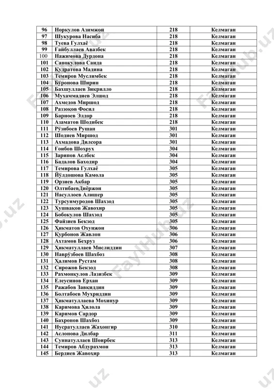 лбек 304 келмаган 116 бадалов баходир 304 келмаган 117 темирова гулхаё 305 келмаган 118 йўлдошова камола 305 келмаган 119 орзиев акбар 305 келмаган 120 олтибаевдиёржон 305 келмаган 121 насуллоев алишер 305 келмаган 122 турсунмуродов шахзод 305 келмаган 123 хушвақов жавохир 305 келмаган 124 бобокулов шахзод 305 келмаган 125 файзиев бекзод 305 келмаган 126 ҳикматов охунжон 306 келмаган 127 қурбонов жавлон 306 келмаган 128 ахтамов бехруз 306 келмаган 129 ҳикматуллаев мислиддин 307 келмаган 130 наврўзбоев шахбоз 308 келмаган 131 ҳалимов рустам 308 келмаган 132 сирожов бекзод 308 келмаган 133 рахмонқулов лазизбек 309 келмаган 134 елеусинов ерхан 309 келмаган 135 ражабов завқиддин 309 келмаган 136 болтабоев мухриддин 309 келмаган 137 ҳикматуллаева мохинур 309 келмаган 138 каримова ҳилола 309 келмаган 139 каримов сардор 309 келмаган 140 бахронов шахбоз 309 келмаган 141 нусратуллаев жаҳонгир 310 келмаган 142 аслонова дилбар 311 келмаган 143 суннатуллаев шоирбек 313 келмаган 144 темиров абдурахмон 313 келмаган 145 бердиев жавоҳир …
