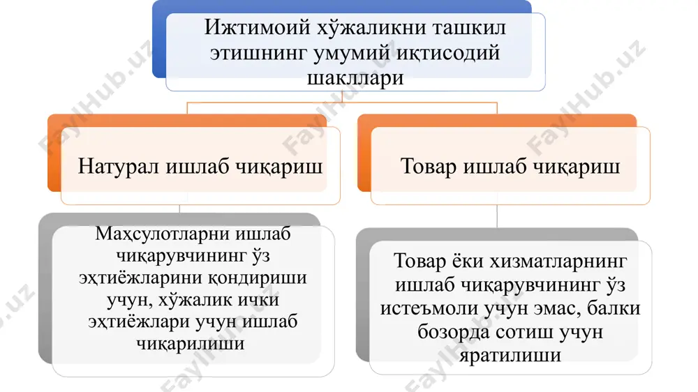 ий неъмат». товар истеъмол қиймати қиймати товар икки хусусиятга эга: бир томондан, у кишиларнинг қандайдир эҳтиёжини қондира оладиган, иккинчи томондан эса, бошқа буюмларга айирбошлана оладиган буюмдир. ижтимоий зарурий нафлилик деб талаб миқдорига мос келадиган миқдордаги нафлиликка айтилади товарнинг алмашув қиймати – бу бирор турдаги нафлиликнинг бошқа турдаги нафлиликка айирбош қилинадиган миқдорий нисбатидир. қийматнинг меҳнат назарияси тарафдорлари товарлар қийматининг умумий асоси бўлиб меҳнат ҳисобланади, шу сабабли улар маълум миқдорларда бир-бирига тенглаштирилади. товар қийматининг миқдори ижтимоий-зарурий иш вақти орқали ҳисобланади. ижтимоий зарурий иш вақти муайян ижтимоий нормал ишлаб чиқариш шароитида ва муайян жамиятдаги меҳнат малакаси ва жадаллиги даражаси ўртача бўлган шароитда бирон бир товарни ишлаб чиқариш учун зарур бўлган иш вақтидир. товар қийматининг миқдорини ҳисоблашда меҳнатнинг оддий ва мураккаб, малакали ва малакасиз, ақлий ёки жисмоний турлари ҳисобга олинади. қийматни ҳисоблашда нисбатан мураккаб меҳнат кўпайтирилган ёки даражага кўтарилган оддий меҳнат сифатида ҳисобга олинади, шу сабабли оз миқдордаги мураккаб меҳнат кўп миқдордаги оддий меҳнатга …