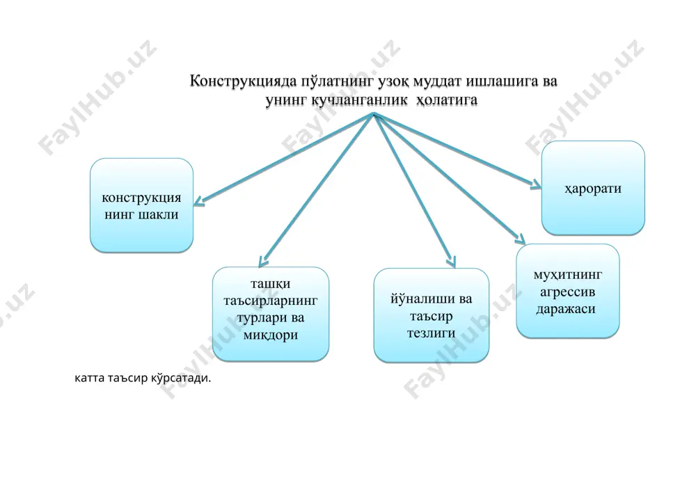 кейин пўлат тоифаси ва мустаҳкамлик гуруҳи ёзилади. масалан, пўлатнинг вст3сп 5 – 2 маркаси қуйидагиларни билдиради: ишлаб чиқариш бўйича гуруҳи – в, маркаси ст3, сокин ҳолда олинган, 5 – тоифали, мустаҳкамлиги бўйича 2 – гуруҳга мансуб. зарарли аралашмалар фосфор ва олтингугурт зарарли аралашмалардир. аммо, уларни пўлат таркибидан бутунлай чиқариб бўлмайди. пўлат таркибида фосфор миқдори 0,045%дан ошса, паст ҳарорат таъсиридан пўлат мўртлиги кўпаяди. олтингугурт миқдори 0,055% дан ортиши, пўлатда, қизиган вақтида, дарзлар ҳосил бўлишига олиб келади. азот (0,008%, кислород (0,007%, водород (0,0007%. ички атомлараро боғланишини камайтиради ва мўрт равишда синишига олиб келади. пўлатни занглашга қаршилиги намликдан, зарарли муҳитдан ҳимояланмаган пўлат конструкциялар тез занглайди ва қисқа муддатда яроқсиз ҳолга келиши мумкин. пўлатнинг занглашини олдини олиш учун махсус чоралар кўрилади- бўяш, зангламайдиган бошқа металлнинг (хром, никель, рух) юпқа қатлами билан қоплаш шулар жумласидандир. иссиқлик таъсирида пўлатнинг механик хусусиятлари пасаяди. юқори ҳарорат таъсирида пўлатнинг бикрлиги кескин камаяди. масалан, +2000 с дан бошлаб пўлатнинг эластиклик …