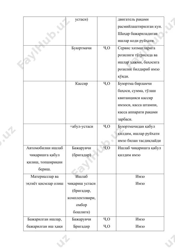 р жавобни та 1 а. билиш 2 в. тушуниш 3 д. +ўллаш 4 е. таҳлил 5 f. синтез 6 g. баҳолаш адабиётлар рўйхати 1. афанасьев л.л. и др. гаражи и станции технического обслуживания автомобилей.- м.: транспорт, 1980 г. 2. техническая эксплуатация автомобилей. учебник для вузов. под ред. е.с.кузнецова.-м.: транспорт, 2001 г. 3. е.с.кузнецов. техническая эксплуатация автомобилей в сша.-м.: транспорт, 1992 г. 4. г.ф.фастовцев. автотехобслуживание. м: «машиностроение» 1985г. 5. г.ф.фастовцев. организация технического обслуживания и ремонта легковўх автомобилей. – м.: транспорт, 1989 г. 6. м.и.гриф и др. качество, эффективность и основў сертификации машин и услуг.-м.: транспорт, 1999 г. +абул ва чи=ариш участкаси +абул далолат номаси расмийлаштириш. буюртма=наряд материал ва эщтиёт =исм харажат вара\и иш сифат назорати + ы р и = л а ш эщтиёт =исм омбори материал ва эщтиёт =исмларни бериш ва щисоблаш диспетчи рлик муддат назорати щаракат графиги тезкор режалаштириш тх ва таъмир зонаси тх, таъмир, эщтиёт =исм ва материаллар …