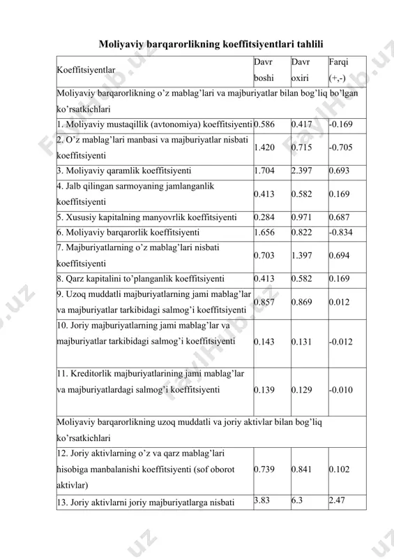 o’rganishni xarakterlaydi. korxonalarda investitsion loyihalarning samaradorligi va qoplanish davriyligini, korxonaning istiqboldagi rivojlanishida strategiyalarni belgilashda dinamik o’zgarishlarni o’rganish g’oyatda muhimdir. moliyaviy barqarorlikning mutlaq ifodalarini dinamik tahlili ko’rsat kichlar yillar o’zgarishi (+,-) 2014 y. 2015 y. 2016 y. 2017 y. 2017 y. 2014y.ga nisbatan 2017 y. 2015y.ga nisbatan 2017 y. 2016 y.ga nisbatan sof aktivlar 6 295344 335 6 467512 422 7 745 794 466 10 124 233 076 3 828 888 741 3 656 720 654 2 378 435 610 o’z aylanma mablag’lari naqdligi 1 104247 158 1 214671 838 2 201 552 667 9 835 046 265 8 730799 107 8 620 374 427 7 633 493 598 zaxira va xarajatlarning jami mablag’lar hisobiga manbalani shi -168 254 689 -122 854 241 -288 315 799 -11 957 467 080 12 125 721 769 12 080321 321 11 669 151 281 zaxira va xarajatlar ning o’z mablag’lari va uzoq muddatli qarz …
