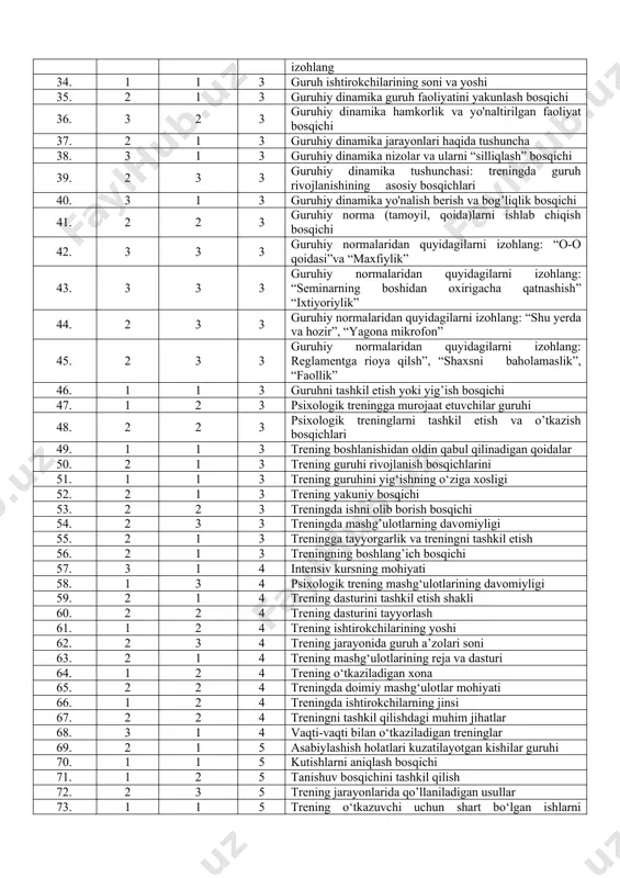 malarining guruhlar bilan bog‘liq fikrlari 28. 3 3 2 t-guruhlar haqida tushunchalar 29. 3 1 2 transformatsion treninglarning rivojlanishi va inqirozga yuz tutishi 30. 2 1 2 trening rivojlanish tarixi 31. 3 1 2 xx asrning 50-60-yillarida psixologik trening (psixoterapevtik) rivojlanishi 32. 3 1 2 ya.morenoning guruhiy terapiya bo’yicha ishlari 33. 3 2 3 guruh dinamikasi yoki guruhning rivojlanish siklini izohlang 34. 1 1 3 guruh ishtirokchilarining soni va yoshi 35. 2 1 3 guruhiy dinamika guruh faoliyatini yakunlash bosqichi 36. 3 2 3 guruhiy dinamika hamkorlik va yo'naltirilgan faoliyat bosqichi 37. 2 1 3 guruhiy dinamika jarayonlari haqida tushuncha 38. 3 1 3 guruhiy dinamika nizolar va ularni “silliqlash” bosqichi 39. 2 3 3 guruhiy dinamika tushunchasi: treningda guruh rivojlanishining asosiy bosqichlari 40. 3 1 3 guruhiy dinamika yo'nalish berish va bog’liqlik bosqichi 41. 2 2 3 guruhiy norma (tamoyil, qoida)larni ishlab chiqish bosqichi 42. 3 3 3 guruhiy …