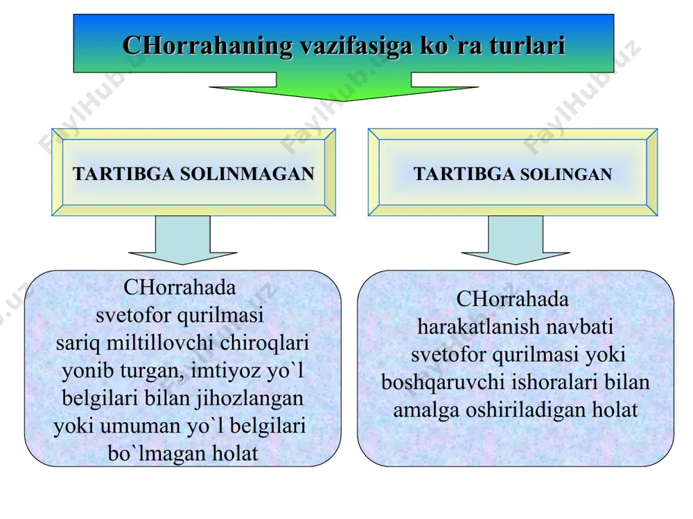 katlanishni davom ettirishlari mumkin. tartibga solingan piyodalar o`tish joylarida haydovchilar svetaforning ruhsat etuvchi ishorasi yongan taqdirda ham piyodalarga qatnov qismini shu yo`nalishda kesib o`tishni tugallashga imkon berishlari kerak. barcha hollarda shu jumladan, piyodalardan o`tish joylaridan tashqarida ham haydovchi oq xassa bilan ishora berayotgan ko`zi ojiz piyodalarni o`tkazib yuborish kerak. piyodalar o`tish joylaridan keyin paydo bo`lgan tirbandlik tufayli haydovchi piyodalar o`tish joylarida to`xtashga majbur bo`ladigan bo`lsa, bunday piyodalar o`tish joylariga kirish ta`qiqlanadi. piyodalar o`tish joyida haydovchilarning vazifalari haydovchilar piyodalar o`tish joyiga yaqinlashishi bilan qatnov qismida piyoda paydo bo`lgan hollarda transport vositalarining tezligini kamaytirishi yoki to`xtatib piyodalarni o`tishiga imkon berishi kerak. transport vositasi haydovchisi me`yoriy talablar asosida o`rnatilgan 5.16.1 va 5.16.2”piyodalar o`tishjoyi“ yo`l belgisi va 1.14.1xamda 1.14.2 “yo`l belgi chiziqlari” harakatda piyodalarning imtiyozini belgilaydi transport vositasi haydovchilari ular yaqinlashayotgan piyodalar o`tish joyi xaqida 1.20 « ogohlantiruvchi yo`l belgisi » orqali ogohlantiriladi va ulardan bunda xushyorlikni oshirish talab etiladi haydovchi chorrahada transport vositasi …