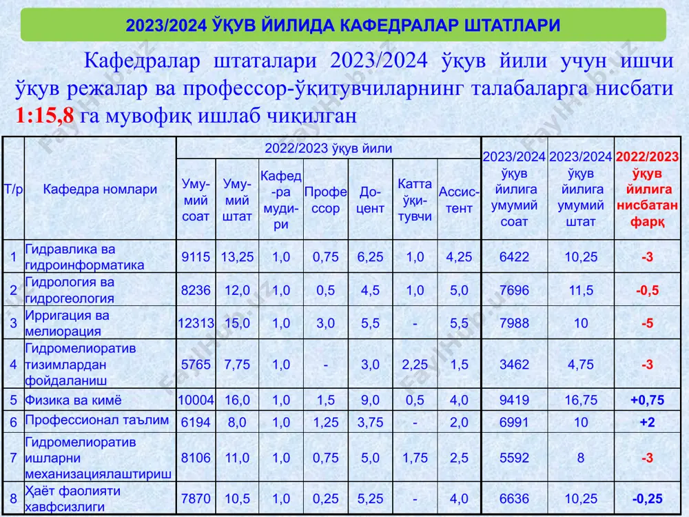 75 +0,25 33 ахборот технологиялари 6862 12,5 1,0 1,0 5,5 1,25 3,75 6332 11,25 -1,25 34 инглиз тили 20356 33,5 1,0 - 4,25 2,25 26,0 16322 29,5 -4 35 рақамли технологиялар ва сунъий интеллект 3260 7,5 1,0 1,5 1,0 1,0 3,0 3936 8 +0,5 36 экологик геоахборот тизимлари 3210 5,0 - 1,5 2,0 - 1,5 - - - университет бўйича 359420 509,75 35 52,25 181,5 69,75 171,25 299323 447,5 -62,25 1. ўқув-услубий бошқарма томонидан тайёрланган маълумотнома ахборот учун қабул қилинсин ҳамда университет кафедраларнинг 2023/2024 ўқув йили учун юкламаси ва штат жадвалини тасдиқлаш учун асос қилиб олинсин. 2. университет кафедраларнинг 2023/2024 ўқув йили учун юкламаси ва штат жадвали буйруқ билан расмийлаштирилсин (масъул: д.ходжаев; муддат 15.08.2023 й.). 3. кафедраларнинг штатлари қискариши бўйича кафедра профессор-ўқитувчилари оғохлантирилсин (масъуллар: кафедра мудирлари, ходимлар бўлими, юрисконсульт, муддат: 10.08.2023й.). 4. мазкур қарор ижросини назорати ўқув ишлари бўйича проректор б.худаяров зиммасига юклатилсин. лойиха ректорат йиғилиши қарор қилади: image2.png image3.png …