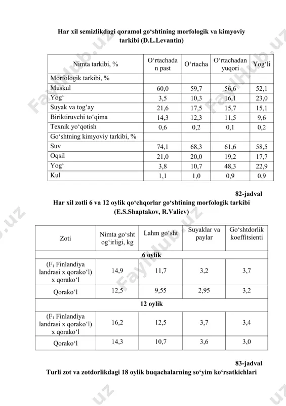 48,3 22,9 kul 1,1 1,0 0,9 0,9 82-jadval har xil zotli 6 va 12 oylik qo‘chqorlar go‘shtining morfologik tarkibi (e.s.shaptakov, r.valiev) zoti nimta go‘sht og‘irligi, kg lahm go‘sht suyaklar va paylar go‘shtdorlik koeffitsienti 6 oylik (f1 finlandiya landrasi x qorako‘l) x qorako‘l 14,9 11,7 3,2 3,7 qorako‘l 12,5 9,55 2,95 3,2 12 oylik (f1 finlandiya landrasi x qorako‘l) x qorako‘l 16,2 12,5 3,7 3,4 qorako‘l 14,3 10,7 3,6 3,0 83-jadval turli zot va zotdorlikdagi 18 oylik buqachalarning so‘yim ko‘rsatkichlari (a.xushvaqtov, a.kaxarov) ko‘rsatkichlar guruhlar i ii iii 18 oylik 21 oylik 18 oylik 21 oylik 18 oylik 21 oylik so‘yishdan oldingi tirik vazn, kg 387,0±3,10 462,5±3,41 421,5±5,10 503,0±5,10 434,0±4,10 518,5±3,90 nimtalanma gan go‘shtning og‘irligi, kg 205,9±4,10 247,9±2,48 226,3±2,50 270,6±4,46 233,9±4,09 285,7±5,17 ichki yog‘ og‘irligi, kg 16,4±0,02 21,4±0,81 16,2±0,02 20,6±2,11 17,8±0,01 23,9±0,04 ichki yog‘ chiqimi % 4,2±0,01 4,6±0,01 3,8±0,01 4,1±0,01 4,1±0,01 4,6±0,01 so‘yim og‘irligi, kg 222,3±3,10 269,3±4,11 242,5±3,11 291,2±5,11 251,7±2,80 309,6±7,11 so‘yim …