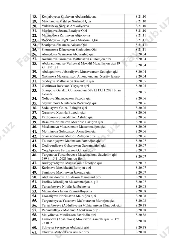 duhamit qizi s 21.09 18. kenjaboyeva zilolaxon abdurashitovna s 21.10 19. matchanova mahliyo xushnud qizi s 21.10 20. yuldasheva nargisa artikaliyevna s 21.10 21. mardonova sevara baxtiyor qizi s 21.10 22. maxmudova zarinaxon alijonovna s 21.11 23. ro‘ziboyeva sug‘diyona muxtorali qizi s 21.11 24. sharipova shaxnoza adxam qizi s 21.11 25. shermatova dilnozaxon shuhratjon qizi s 21.11 26. ahmedova naziraxon abdurashid qizi s 20.04 27. xoshimova ikromova maftunaxon g‘ulomjon qizi s 20.04 28. abduraxmonova (valiyeva) moxidil muzaffarjon qizi 19 k/t 18.01.21 s 20.04 29. abduqodirova jabaraliyeva munavvarxon sodiqjon qizi s 20.04 30. xakimova muxarramxon amondjonovna xorijiy fukaro s 20.04 31. siddiqova maftunaxon xusniddin qizi s 20.05 32. g‘ofurova ro‘zixon yayojon qizi s 20.05 33. sharipova gulafzo gofurjonovna 588 kt 13.11.2021 bilan tiklandi s 20.05 34. xoliqova shaxnozaxon baxodir qizi s 20.06 35. saydazimova nilufarxon ro‘zixo‘ja qizi s 20.06 36. sadullayeva go‘zal raimjon qizi s 20.06 37. xusanova xusnida boxodir qizi …