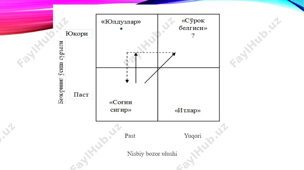 don” aj) bozorning nisbiy ulushini topishda foydalanadi. ya’ni o‘zining ko‘rsatkichlarini bozorning yetakchisi bilan taqqoslab, o‘zining egallagan o‘rniga baho beradi. xulosa yuqoridagi jadval ma’lumotlaridan foydalangan holda shuni aytish mumkinki, korxona tovar assortiment siyosatini alohida ko‘rib chiqishi va unga o‘zgartirishlar kiritishi zarur. bu o‘zgartirishlar natijasida korxonada kam foyda keltiradigan tovarlarni assortiment tarkibidan chiqarish yoki usha mahsulotlarning yangi modifikatsiyalarini ishlab chiqarish kerakligini anglatadi. xulosa qilib shuni aytish mumkinki, har qanday mahsulot ishlab chiqaruvchi korxonalarning tovar assortimenti tarkibini o‘rganish, yuqori foyda keltiradigan va sotish hajmi yuqori bo‘lgan tovarlarni ko‘proq ishlab chiqarish zarur. kam foyda keltiradigan va assortiment tarkibida kam ulushga ega tovarlarni assortiment tarkibidan olib tashlash maqsadga muvofiq yoki ularning yangilangan modifikatsiyalarini ishlab chiqarish orqali sotish hajmini ko‘paytirish imkoniyatiga ega. image2.png image3.jpeg image4.png image5.emf _________microsoft_word.docx image6.wmf image7.wmf oleobject1.bin oleobject2.bin image1.png