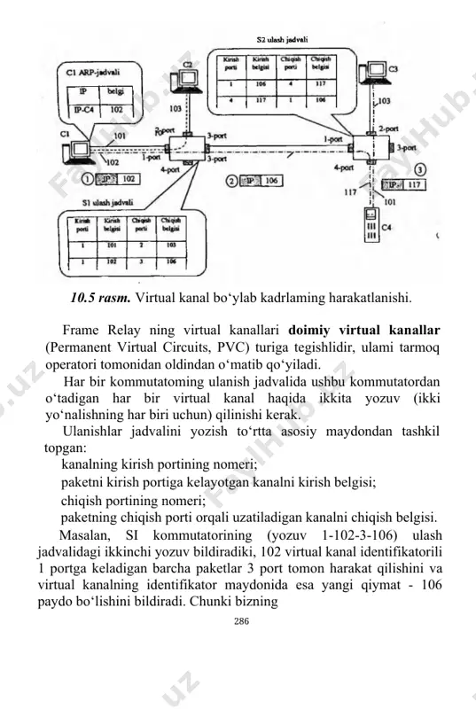 ga keladigan barcha paketlar 3 port tomon harakat qilishini va virtual kanalning identifikator maydonida esa yangi qiymat - 106 paydo bo‘lishini bildiradi. chunki bizning 286 misoiimizda virtual kanal ikki yo‘nalishlidir, ulash jadvalida har bir kanal uchun har bir yo‘nalishga belgini o‘zgartirishni bayon etuvchi ikkita yozuv joylashtirilgan bo‘lishi kerak. shunday qilib, 1-102-3-106 yozuv uchun 3-106-1-102 yozuv mavjud virtual kanal belgisi kommutator va uning porti uchun mahalliy ahamiyatga ega, ya’ ni ular boshqa kommutatorlaming portlarida hech qanday e’tiborga olinmaydi. bir kommutator doirasida “belgi-port” kombinatsiyasi yagona bo‘lishi kerak. undan tashqari, ikki konumutatoming bevosita ulangan portlari belgilaming kelishilgan qiymatini shu portlar orqali o‘tadigan har bir virtual kanalga ishlatishi kerak. virtual kanallar o‘rnatilgandan so‘ng oxiridagi tugunlar ulami axborot uzatish uchun ishlatishlari mumkin. buning uchun tarmoq ma’muri har bir oxiridagi tugun uchun arp jadvalini statik yozuvini yaratishi kerak. har bir bunday yozuvda qabul qilish tugunining ip-manzili bilan shu tugunga olib keluvchi virtual kanal belgisining dastlabki qiymati …