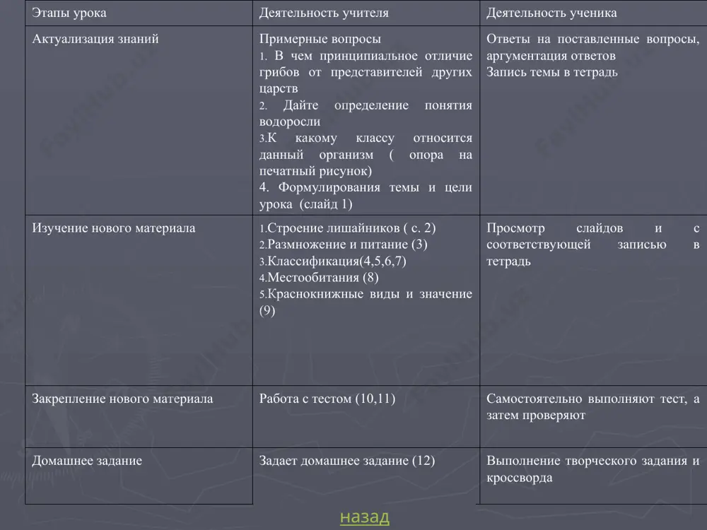 озновидная лобария легочная асахинея шоландера лептогиум бурнета выберите правильные утверждения: лишайники – представители царства растений. лишайники – это единый организм, состоящий из гриба и водоросли, живущих в симбиозе. лишайники впитывают воду из почвы с помощью корней. лишайники можно встретить в лесу, горах, на лугах. водоросли синтезируют органическое вещество, грибы всасывают воду и минеральные вещества. кладонии представители накипных лишайников. лишайники быстро растут. человек не использует лишайники в своей жизни. результаты: 9 – 10 правильных ответов – молодец! вы хорошо поработали. 8 – 9 правильных ответов – хорошо, но надо быть внимательнее. меньше 8 правильных ответов – плохо, придется еще раз вернуться к этой теме. графис письменная кладония шариконосная фисция порпидия подумайте и ответьте, почему лишайники называют “пионерами растительного покрова” ? отчет представьте в интересной форме (в виде рисунков, стихов и т.д.). дополнительное задание: решите кроссворд, подбирая названия известных вам лишайников. в начало