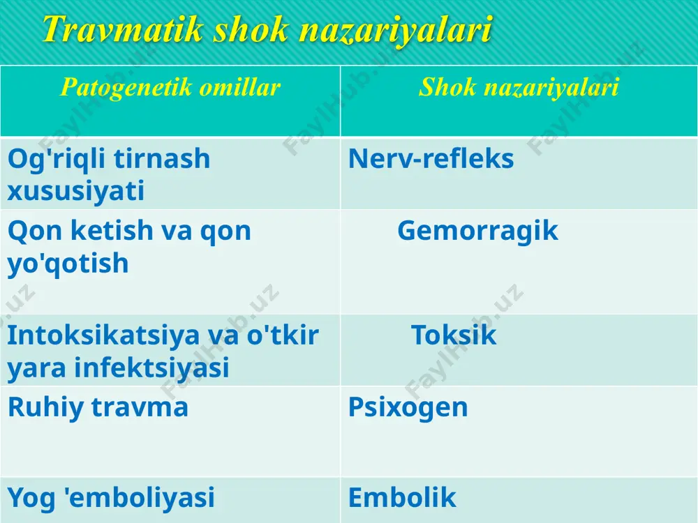rdan og'riq impulslarini to'xtatish (novokain blokadalari, analjeziklar, transport va terapevtik immobilizatsiya). 6. aniqlangan somatik buzilishlarni tuzatish. birinchi tibbiy yordam (map) 1. arterial qon ketishda ekstremitalarga turniket qo'llash yoki joyini o'zgartirish va iloji bo'lsa, kiyinish xonasida jarohatda qon ketishini vaqtincha to'xtatish. 2. tashqi nafas olish buzilishlarini bartaraf etish: havo trubasini kiritish, traxeostomiya , kislorod bilan inhalatsiya qilish, kuchlanish klapanlari pnevmotoraks va gemotoraksda plevra bo'shlig'ini ponksiyon qilish , ko'krak qafasining fenestratsiyalangan sinishida singan qovurg'alar flotatsiyasini bartaraf etish , ko'krak qafasining korreksiyasi. ochiq pnevmotoraksda okklyuziv kiyinish. 3. standart transport shinalarini qo'llash. 4. novokain blokadalarining barcha turlarini bajarish, analjeziklarni yuborish. 5. qon quyish va qon o'rnini bosuvchi moddalar. malakali tibbiy yordam markaziy asab tizimining faoliyatini tiklash: - analjeziklar (analjeziklar, droperidol 0,25% - 1-2 ml va fentanil 0,005% - 1-2 ml; natriy gidroksibutirat 20% - 5-10 ml; kislorodli azot oksidi bilan behushlik (2: 1), novokain blokadalarining barcha turlari , etarli immobilizatsiya, yaradorlarni yumshoq tashish) - …