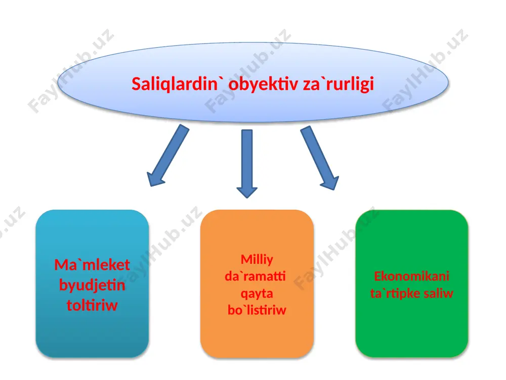 алықлардың тийкарғы функциясы - фискал функция есапланып (латынша фисcус сӛзинен алынған болып, қазна деген мәнини аңлатады), бул функцияның мазмуны соннан ибарат, салықлар жәрдеминде мәмлекеттиң финанс ресурслары пайда болады ҳәмде мәмлекеттиң хызмет кӛрсетиўи ушын материаллық шәраят жаратылады. салықлар арқалы кәрханалар ҳәм пухаралар дәраматының бир бӛлегин мәмлекет аппаратын, мәмлекетлик қорғаныўды, ӛндирислик емес тараўдың улыўма ӛз дәраматлары дерегине ийе болмаған бӛлимин (мәденият мекемелери, соннан, китапханалар, архивлер ҳәм басқалар) яки белгили дәрежеде раўажланыўын тәмийнлеў ушын ӛзиниң қаржысы жетиспейтуғын тараўларды (фундаментал орган, театрлар, музейлер, кӛплеген оқыў орынлары ҳәм басқалар) сақлап турыў мақсетинде ӛндирип алыў жолы менен мәмлекет бюджетиниң дәрамат бӛлимин қәлиплестириў салықлардың фискал функциясының ең әҳмийетли элементи есапланады. ta`rtipke saliw funkciyasi базар қатнасықларының қәлиплесиўи ҳәм раўажланыўы шәраятында салықлардың екинши әҳмийетли функциясы олардың экономикадағы тәртипке салыўшылық роли есапланады, яғный мәмлекет салықлар арқалы товарлар, хызметлерди ӛндириў ҳәм сатыўдың экономикалық шәрт-шәраятын тәртипке салады ҳәм буның менен халқ хожалығы тараўларының экономикалық хызметин әмелге асырыў ушын белгили «салық орталығын» жаратады. …