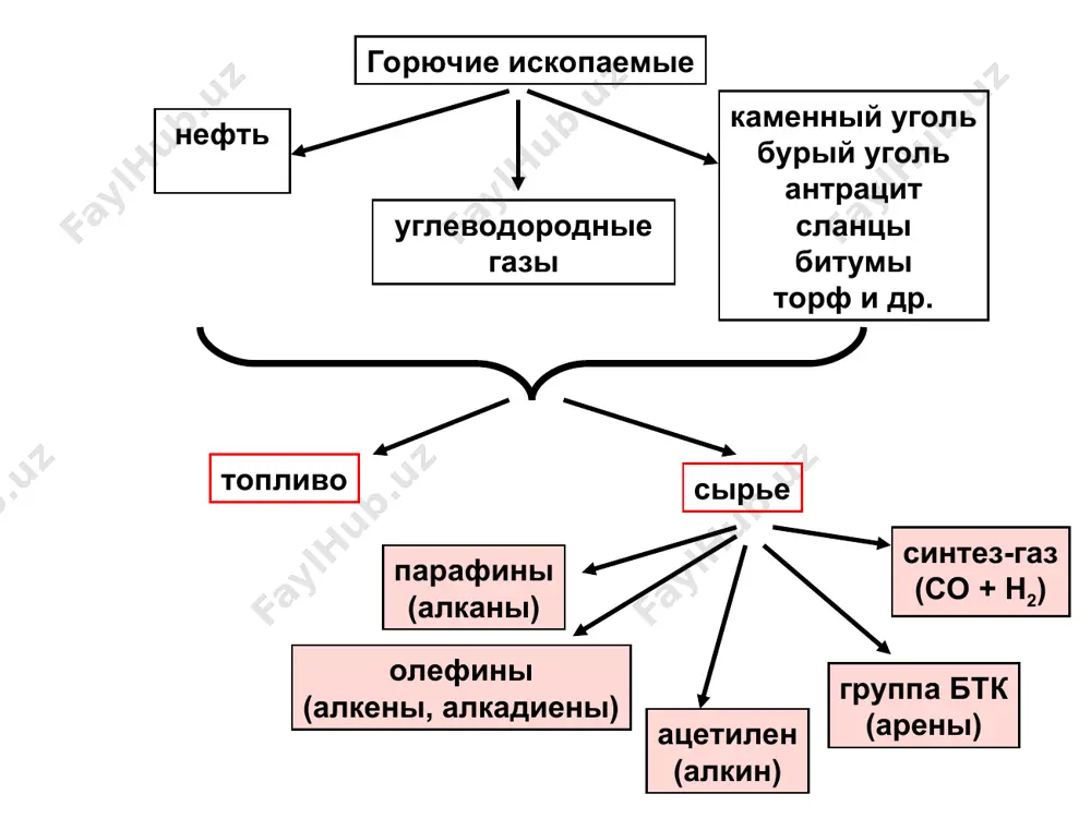 , пиролиза алкадиены уголь и др. твердое топливо - макроциклы с большим содержанием углерода - производные кремния, алюминия, кальция, железа месторождения канада сша германия китай ссср 51,6% англия польша моторное топливо пиролиз 500-6000с полукоксование без доступа воздуха 900-12000с коксование без доступа воздуха продукты: кокс, смола (аром. углеводороды), горючий газ ожижение (гидрогенизация) t0c, kat - fe уголь синтетическая нефть водорододонорный растворитель газификация t0c, kat уголь газообразное топливо, восстановительные газы, сырье для нефтехимии газ (н2о, воздух, о2, со2, н2 и др.) синтез-газ (со + н2) источник н2 синтезы на основе н2 (nh3 и др.) водородная энергетика пр-во метанола (вмс, р-ль) пр-во диметилового эфира оксосинтез (альдегиды, спирты, синт. моющ. средства) синтезы фишера-тропша (синт. топливо) восстановитель (металлургия) получение синтез-газа окисление углеводородов водяной пар (эндо) кислород (воздух) (экзо) углекислый газ (эндо) твердое сырье (уголь, кокс, отходы) газификация (н2о + воздух) период.процесс в газогенераторах с получением водяного газа – 50%н2 +36% со плазмохимический процесс плазмообразующий газ …