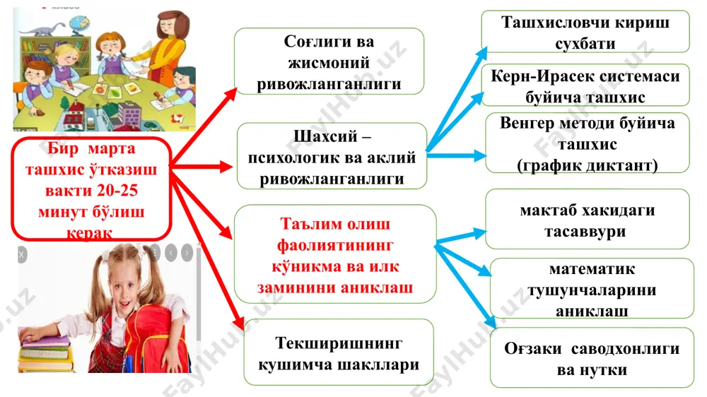 силади? а) поезднинг тагига ҳеч ким тушиб кетмаслиги, фалокат юз бермаслиги учун -0. б) нотўғри жавоб-(-1) 7.тошкент, самарқанд, чирчиқ (таниш шаҳарлар айтилади) нима улар? а) шаҳарлар-1. б) бекатлар-0. в) нотўғри жавоб-(-1). 8.соат неча (соатдан тўғри келган соатининг 18, 15, 19, 55, 11, 5 минутларини кўрсатинг)? бола соатини ўзи белгиласин. а) агар барча жавоблар тўғри бўлса-4. б) агар билмаса-0. в) агар бир мартагинаси тўғри бўлса-3. 9. кичик сигир-бу бўзоқча, кичик ит- бу…, кичик қўй-бу…. а) кучуквачча, қўзичоқ-4. б) иккаласидан биттаси-0. в) нотўғри жавоб-(-1). 10. ит кўпроқ мушукка ўхшайдими ѐки товуққа? а) мушукка (нимаси билан улар бир хил), чунки унда ҳам тўрт оѐқ, жун, тирноқ бор (ҳеч бўлмаса битта ўхшаш жойини айтса-0). б) ўхшаш белгиларисиз айтса-(-1). в) агар товуққа деса-(-3). 11. нега барча автомобилларда тормоз бор? а) тоғдан тушаѐтганда, бурилишда уни секинлатиш учун (иккита сабаб)-1. б) битта сабаб-0. в) нотўғри жавоб-(-1). 12. болға билан болта нимаси билан бир-бирига ўхшайди? а) агар иккита …