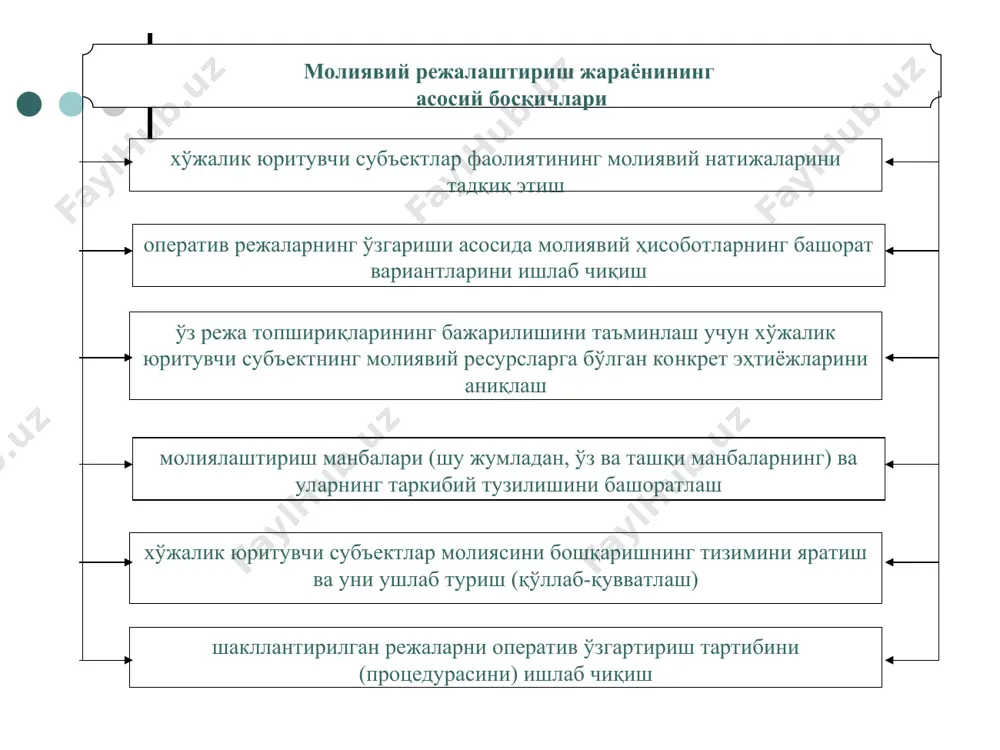 чун талаб қилинадиган капиталнинг ўлчами қандай, у қайси манбалар ҳисобидан ва қандай муддатларда жалб қилинади? хўжалик юритувчи субъект пул маблағлари тушуми, ишлаб чиқаришнинг рентабеллиги ва инвестициялар даромадлигининг қандай даражаларига чиқиши мумкин ва қай муддатларда? бу капиталдан қандай қилиб фойдаланилади? ўз кучига ишонган ҳолда хўжалик юритувчи субъект ривожланиши мумкинми? агар йўқ бўлса, молиявий ресурсларни жалб қилишнинг манбалари қандай? жорий молиявий режалаштиришнинг асосий функциялари ишлаб чиқариш, инвестицион, маркетинг, илмий-лойиҳавий ва қидирув фаолиятларини ҳамда социал лойиҳаларни амалга ошириш учун зарур бўлган молиявий ресурсларнинг ҳажми ва уларнинг манбаларини аниқлаш инвестицияларнинг даромадлилигини режалаштириш маҳсулотни (ишни, хизматни) ишлаб чиқариш ва реализация қилиш таннархини режалаштириш пул оқимларини режалаштириш молия тизими алоҳида бўғинларининг нисбий мустақиллиги қуйидагиларни ўзида акс эттирувчи молиявий режаларнинг ишлаб чиқилиши зарурлигини белгилаб беради пул фондларини шакллантириш ва улардан фойдаланиш шакллари ва методларининг ўзига хослиги молиявий ресурсларни тармоқлар ва ҳудудлар бўйича қайта тақсимлаш пул оқимларини режалаштириш бутун хўжалик юритувчи субъект доирасида фойдани режалаштириш (башоратлаш) молиявий режалаштириш …