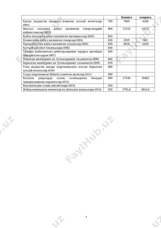 ) 740 узоқ муддатли мажбуриятларнинг жорий қисми (6950) 750 бошқа кредиторлик қарзлар (6950 дан ташқари 6900) 760 29998,8 28626,2 ii бўлим бўйича жами (сатр. 490 + 600) 770 158133,9 1896523,7 баланс пассиви бўйича жами (сатр. 480 + 770) 780 3607347,1 6200949,2 балансдан ташқари счетларда ҳисобга олинадиган қийматликларнинг мавжудлиги тў/рисида маълумот кўрсаткичлар номи сатр коди ҳисобот даври бошига ҳисобот даври охирига қисқа муддатли ижарага олинган асосий воситалар (001) 790 7800 6540 масъул сақлашга қабул қилинган товар-моддий қийматликлар (002) 800 12124 14527 қайта ишлашга қабул қилинган материаллар (003) 810 комиссияга қабул қилинган товарлар (004) 820 1029 963 ўрнатиш учун қабул қилинган ускуналар (005) 830 9628 6450 қатъий ҳисобот бланкалари (006) 840 тўловга қобилиятсиз дебиторларнинг зарарга ҳисобдан чиқарилган қарзи (007) 850 олинган мажбурият ва тўловларнинг таъминоти (008) 860 берилган мажбурият ва тўловларнинг таъминоти (009) 870 узоқ муддатли ижара шартномасига асосан берилган асосий воситалар (010) 880 ссуда шартномаси бўйича олинган мулклар (011) 890 келгуси …