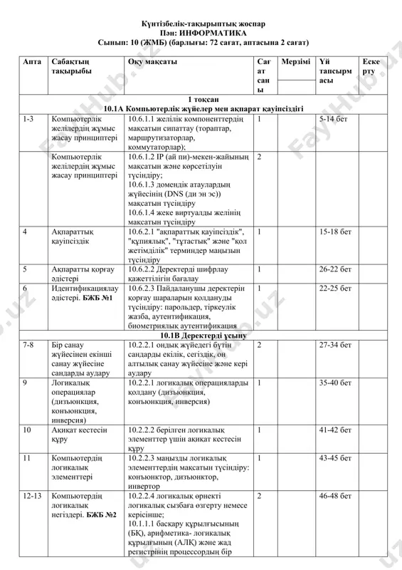 ттері 10.2.2.3 маңызды логикалық элементтердің мақсатын түсіндіру: конъюнктор, дизъюнктор, инвертор 1 43-45 бет 12-13 компьютердің логикалық негіздері. бжб №2 10.2.2.4 логикалық өрнекті логикалық сызбаға өзгерту немесе керісінше; 10.1.1.1 басқару құрылғысының (бқ), арифметика- логикалық құрылғының (алқ) және жад регистрінің процессордың бір бөлігі ретінде функциясын сипаттау 2 46-48 бет 14 мәтіндік ақпаратты кодтау принциптері 10.2.3.1 unicode (юникод) және ascii (аск(и)й) символдарын кодтау кестесін салыстыру 1 55-58 бет 16 тоқсандық жиынтық бағалау 10.6.1.1 желілік компоненттердің мақсатын сипаттау (тораптар, маршрутизаторлар, коммутаторлар); 10.6.1.2 ip (ай пи)-мекен-жайының мақсатын және көрсетілуін түсіндіру; 10.6.1.4 жеке виртуалды желінің мақсатын түсіндіру 10.2.2.1 логикалық операцияларды қолдану (дизъюнкция, конъюнкция, инверсия) 10.2.2.2 берілген логикалық элементтер үшін ақиқат кестесін құру 10.2.2.3 маңызды логикалық элементтердің мақсатын түсіндіру: конъюнктор, дизъюнктор, инвертор 10.2.2.4 логикалық өрнекті логикалық сызбаға өзгерту немесе керісінше; 10.2.3.1 unicode (юникод) және ascii (аск(и)й) символдарын кодтау кестесін салыстыру 1 қайталау 17-18 мәтіндік ақпаратты кодтау принциптері 10.2.3.1 unicode (юникод) және ascii (аск(и)й) символдарын кодтау кестесін салыстыру …