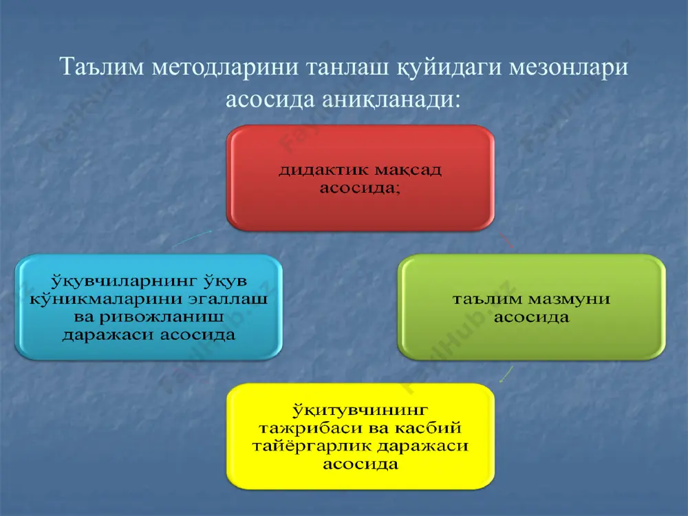 аси дидактикада таълим методларининг бинар (икки)ли ва кўпбинарли омил асосида тизимлаштиришга бўлган уринишларни ҳам кузатиш мумкин. чунончи, м.и.махмутов томонидан таълим методлари ва ўқиш методлари ажратилади м.и.махмутовнинг бинарли таълим методлари таълим методлари .ахборотли-маълумотли. .тушунтирувчи. .йўриқли-амалий. .тушунтириш-ундовчи. . ундовчи ўқиш методлари .бажарувчи. .репродуктив (номаҳсул). .продуктив (маҳсулдор)-амалий. .қисман изланувчи. изланувчи и.п.подласўй бирмунча кенг тарқалган таълим методлари таснифига яқинлашар экан, қуйидаги фикрни таъкидлайди: «бошқа бир қатор таълим методлари таснифи ҳам мавжуд. масалан, немис дидакти л.клинберг таълим жараёнида методларни ҳамкорлик шакллари билан уйғунлаштиришга алоҳида урғу беради» ва қуйидаги методларни кўрсатади монологик методлар ҳамкорлик шакллари диологик методлар маъруза индивидуал суҳбатлар ҳикоя гуруҳли интервью намойиш фронтал - - жамоавий - таълим методлари турли шакллар ҳамда хилма-хил таълим воситалари ёрдамида жорий этилади. таълим шакллари таълим жараёнининг ташкилий-тузилмавий кўринишидир. бугунги кунда таълим муассасаларида қуйидаги таълим шаклларидан самарали фойдаланиб келинмоқда: маъруза, семинар, амалий мушғулот, учрашув, тақдимот, саёҳат, ўқув конференцияси ва бошқалар. таълим жараёнида таълимнинг самарадорлигини таъминловчи муҳим элементлардан бири сифатида …