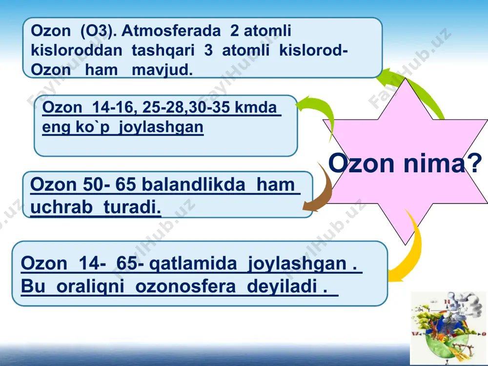 atiladigan freondan foydalanishni qisqartirish. havo muhitida kimyoviy birikmalar kislorod gazi vasuv bug`lari bilan ta`sirlashib quyosh nurlari vositasida kimyoviy fizik- kimyoviy jasrayonlarni sodir etilishi. ozon qatlamini “yemiruvchi”lar tarkibida ozonni buzuvchi moddalar bo`lgan buyumlardan foydalanuvchi va ularni ta`mirlovchi korxonalar xavfsiz moddalar bilan ta`minlash. azotli o`g`itlar,aviatsiya gazlari,atom bombalarini sinash ozon tuynugi deb nomlangan hududlar: janubiy amerikaning antarktidaga tutash hudud- lari, yevrosiyoning shimoliy kengliklari . оzon qatlamini yemiruvchi asosiy kimyoviy birikmalar uglerod oksidi; azot dioksidi; ftor va xlor birikmalari; karbonat angidrit atmosfera elektr energetika, metallurgiya, kimyo va boshqa sanoat tarmoqlari, transport va fazoga kosmik kemalarni uchirish hamda yong`inlar tufayli kuchli ifloslanmoqda. ozon qatlamini yemirilish sabablari; muzliklar eriydi. rak kasalliklari ko`payadi. planktonlar io`ladi. yerda insoniyatning yashab qolishi xavf ostida qoladi. o`simliklar dunyosi nobud bo`ladi. yer qatlami isib, iqlim o`zgaradi.