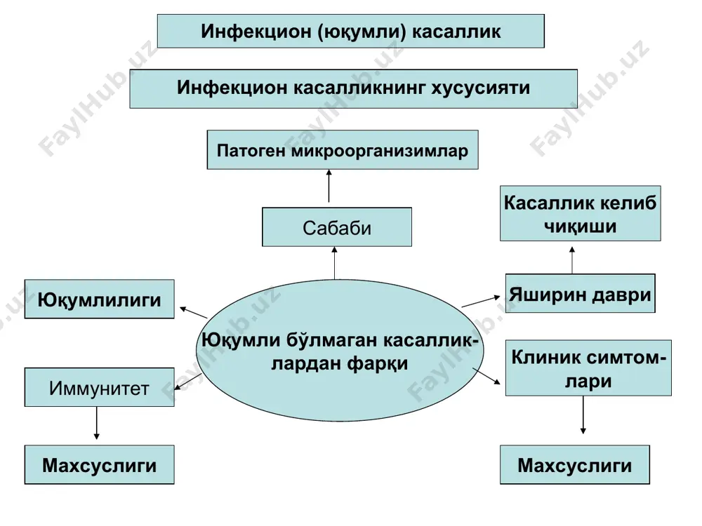 р нейротоксинлар i. enterocolitica, e. coli e. coli, s. typhimurium, s. enteridis v. cholerae, y. pestis, b. antrhacis cl. tetani, c botulinum эксфолиант, эритроген токсинлар эксфолиатинлар эритрогенлар s.aureus s. piogenes инфекция манбаси инфекция қўзғатувчининг манбаи одам ва хайвонлар хисобланади.келиб чиққан манбаларга қараб ҳамма инфекцион касалликлар 4 группага бўлинади: антропонозлар – инфекция манбаи одам; зоонозлар – инфекция манбаи хайвон; антропозоонозлар - инфекция манбаи одам,ҳайвонлар. сапроноз – касаллик манбаси ташқи муҳит (тупоқ ва бош.нарсалар. газли гангрена ботулизим, қоқшол). инфекциянинг кириш йўллари янги туғулган чақо- лоқ териси орқали ошқозон ичак шиллиқ қавати кўз шиллиқ қавати жароҳатланган тери сийдик тоносил органлари шиллиқ қавати нафас йўллари шиллиқ қавати инфекциянинг юқиш йўллари алиментар йўл – оғиз орқали юқиш; ҳаво-томчи йўл орқали; трансмиссив йўл орқали; парентерал йўл оркали; вертикал йўл орқали; контакт йўл билан: тўғридан-тўғри контакт; тўғри бўлмаган контакт; инфекциянинг юқиш йўллари тери кириш эшиги: шиллик кават яралар,жароҳат юзаси гематоген лимфоген харакатланиши : периневрал тукима буйлаб нажас …