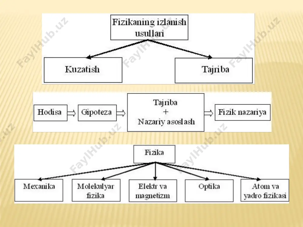 kat kinematik tenglamasi: φ=φ(t) burchakli tezlik – aylanma harakat yo‘nalishi va tezkorligini xarakterlaydigan kattalik. o‘rtacha burchakli tezlik: burchakli tezlanish burchakli tezlanish vektori ham aylanish o‘qi bo‘yicha yo‘naladi: agar ω oshsa, agar ω kamaysa, ilgarilanma va aylanma harakat kinematikalarining analogiyasi (o‘xshashligi) ilgarilanma harakat aylanma harakat ko‘chish burchakli tezlik tezlanish tekis harakat tekis o‘zgaruvchan harakat notekis harakat nuqta holatining koordinatalar orqali berilishi harakat qonunlari. ko’chish nuqta holatining vektor ko’rinishda berilishi koordinata va vektor korinishida berilgan harakat qonunlari o’rtasidagi bog’lanish radius-vektorning o’zgarishi, kochish koordinatalarning o’zgarishi moddiy nuqta ko’chishining koordinata va vektor ko’rinishlari o’rtasidagi bog’lanish yo’l va ko’chish natijaviy kochishning fazo geometriyasidan bog’liqligi tezlik. to’g’ri chiziqli tekis harakat bosib o’tilgan yo’lning o’rtacha tezligi oniy tezlik – bu cheksiz kichik vaqt oralig’idagi o’rtacha tezlikdan iboratdir tezlik vektori nisbiy tezlik to’g’ri chiziqli tekis harakat oniy (nuqtadagi) tezlanish vektori tangensial va normal tezlanish tezlanish to’g’ri chiziqli tekis tezlanuvchan harakat to’g’ri chiziqli tekis o’zgaruvchan harakat tekis o’zgaruvchan harakat …