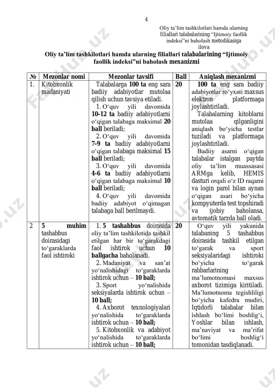 va baholash natijasidan norozi boʻlgan taqdirda oliy taʼlim tashkilotiga 10 ish kuni ichida yozma yoki elektron shaklda shikoyat qilishi mumkin. 9. oliy taʼlim tashkiloti hamda ularning filiallari shikoyat kelib tushgan kundan boshlab, oʻn ish kuni ichida ushbu shikoyatni koʻrib chiqib, qaror qabul qilishi shart. bunda, shikoyat qilgan talaba shikoyatni koʻrib chiqishda ishtirok etish huquqiga ega. 4-bob. yakunlovchi qoidalar 10. ushbu metodika talablariga rioya qilinishi yuzasidan nazorat oʻzbekiston respublikasi oliy taʼlim, fan va innovatsiyalar vazirligi tomonidan amalga oshiriladi. 11. ushbu metodikaning qoʻllanishi bilan bogʻliq nizolar qonunchilik hujjatlarida belgilangan tartibda hal etiladi. 12. ushbu metodikaning talablari buzilishiga yoʻl qoʻygan shaxslar qonunchilik hujjatlarida belgilangan tartibda javob beradilar. 4 oliy taʼlim tashkilotlari hamda ularning filiallari talabalarining “ijtimoiy faollik indeksi”ni baholash metodikasiga ilova oliy taʼlim tashkilotlari hamda ularning filiallari talabalarining “ijtimoiy faollik indeksi”ni baholash mexanizmi № mezonlar nomi mezonlar tavsifi ball aniqlash mexanizmi 1. kitobxonlik madaniyati talabalarga 100 ta eng sara badiiy adabiyotlar mutolaa qilish …