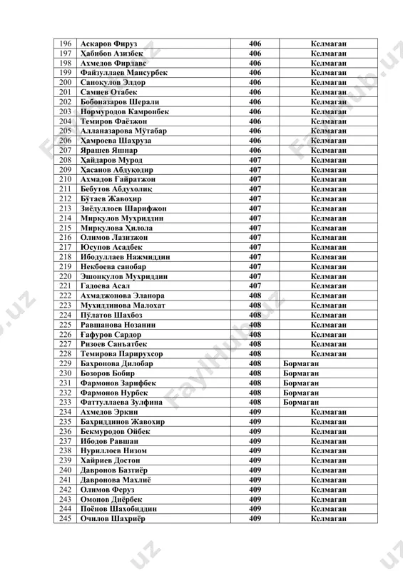 ган 232 фармонов нурбек 408 бормаган 233 фаттуллаева зулфина 408 бормаган 234 ахмедов эркин 409 келмаган 235 бахриддинов жавохир 409 келмаган 236 бекмуродов ойбек 409 келмаган 237 ибодов равшан 409 келмаган 238 нуриллоев низом 409 келмаган 239 хайриев достон 409 келмаган 240 давронов базтиёр 409 келмаган 241 давронова махлиё 409 келмаган 242 олимов феруз 409 келмаган 243 омонов диёрбек 409 келмаган 244 поёнов шахобиддин 409 келмаган 245 очилов шахриёр 409 келмаган 246 рахимов феруз 409 келмаган 247 саноев анвар 409 келмаган 248 сулаймонов аслиддин 409 келмаган 249 холмуродов фарид 409 келмаган 250 қобилова асалхон 409 келмаган 251 нурматов мухаммад 410 келмаган 252 жўрабоев нодир 410 келмаган 253 исроилова дилноза 410 келмаган 254 неъматов азамат 410 келмаган 255 раҳмонов иброҳим 410 келмаган 256 шукуров амонулло 410 келмаган 257 абдужабборов отажон 410 бормаган 258 сайдуллаев шахзод 410 бормаган 259 шодиев шерзод 410 бормаган 260 худойназаров саидазим 410 бормаган 261 мухсинова моҳинур 410 …