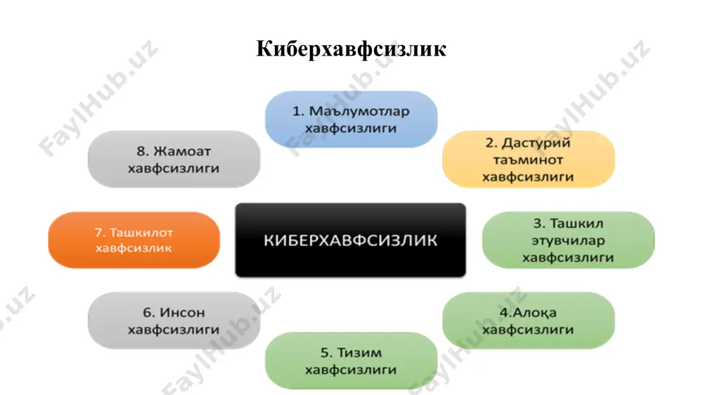 рмоқларида қайта кўпайтириб ва тарқатиб, ҳамда қонуний фойдаланувчилар учун номақбул ҳаракатларни бажаради. вирус аксарият ҳолларда носозлик ва бузилишларга сабаб бўлади ва бирор ҳодиса юз бериши билан, масалан, аниқ куннинг келиши билан ишга туширилиши мумкин. вирусларнинг турлари ва вазифалари. вирусларни қуйидаги асосий аломатлари бўйича туркумлаш мумкин: • яшаш макони; • операцион тизим; • ишлаш алгоритми хусусияти. компьютер вирусларининг вазифалари компьютер вирусларининг вазифалари, одатда, тўрт босқични ўз ичига олади: • вирусни хотирага юклаш; • қурбонни қидириш; • топилган қурбонни заҳарлаш; • деструктив функсияларни бажариш. ҳужум тушунчаси. хужум тушунчаси – бузғунчининг бирор бир мақсад йўлида ахборот коммуникация тизимларининг мавжуд ҳимоялаш тизимларини бузишга қаратилган ҳаракати. ахборот хужумлари ва ундан сакланиш қоидалари. ахборот ҳужумлари одатда 3 га бўлинади: • объект ҳақида маълумотлар йиғиш (разведкалаш) ҳужуми. • объектдан фойдаланишга рухсат олиш ҳужуми. • хизмат кўрсатишдан воз кечиш хужуми. электрон тижоратда ахборот хавфсизлиги бундай кенг диапазон электрон тижоратнинг ахборот хавфсизлигини таъминлаш муаммоси билан белгиланади. агар хавфсизлик даражаси …