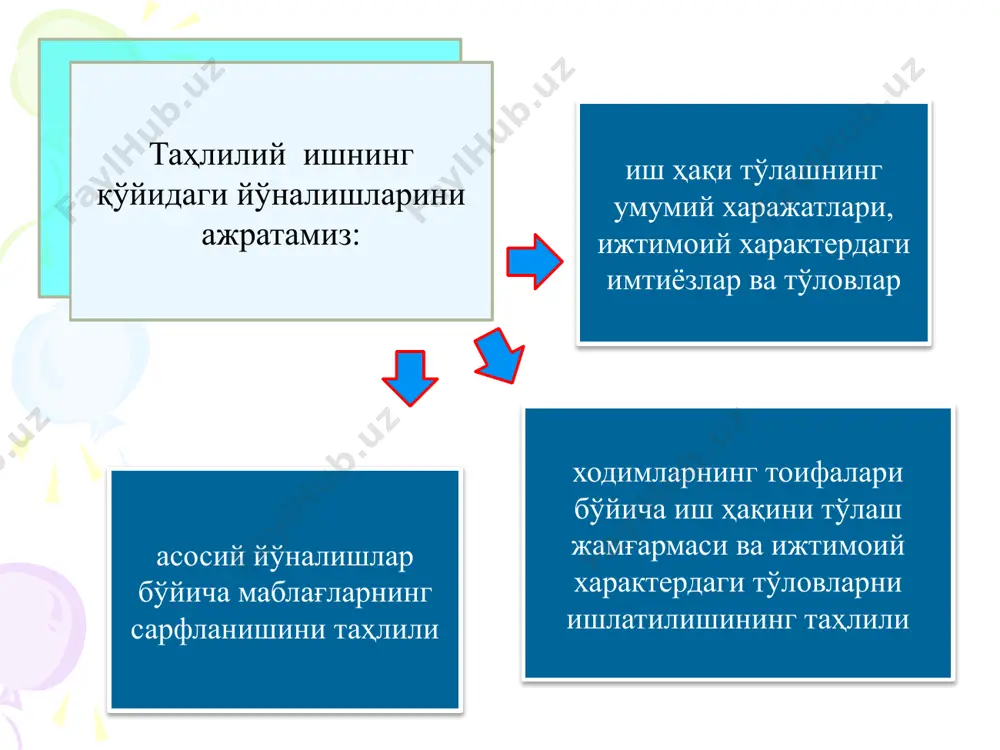 тидан ташқари ишланган ишлар хажмидаги ўзгаришлар. бунинг ҳақиқий сабабини персонал категориялари бўйича иш ҳақи жамғармаси таркибини таҳлил қилиш йўли билан аниқлаш мумкин 5. меҳнат унумдорлигининг ўсиш суръатлари билан меҳнатга ҳақ тўлаш даражаси ўртасидаги нисбатни ўрганиш бунда ўртача йиллик иш ҳақи битта ишчининг бир йилда ишлаган кунлари сонига, иш сменасининг давом этишига ва ўртача соатлик иш ҳақига боғлиқ эканлигини ҳисобга олиш зарур: йиҳ=к х д х сиҳ ходимлар тоифаси битта ходим ишлаган иш кунлари сони иш сменасининг ўртача давом этиши ўртача соатлик иш ҳақи, минг сўм режа ҳақиқатда режа ҳақиқат режа ҳақиқатда ишбай ишчилар 220 210 7,95 7,8 58,6 64,10 вақтбай ишловчилар 220 210 7,95 7,8 49,53 51,97 11.11-жадвал ишлаб чиқариш корхонасида меҳнатга ҳақ тўлаш даражасини таҳлил этиш меҳнат унумдорлиги индекси (ийм): 11.12 - жадвал ишлаб чиқариш корхонасида ўртача йиллик иш ҳақи миқдорини аниқлаш ходимлар тоифаси ўртача йиллик иш ҳақи, минг сўм ишчининг режадаги ўртача йиллик иш ҳақидан фарқланиш, минг сўм, …