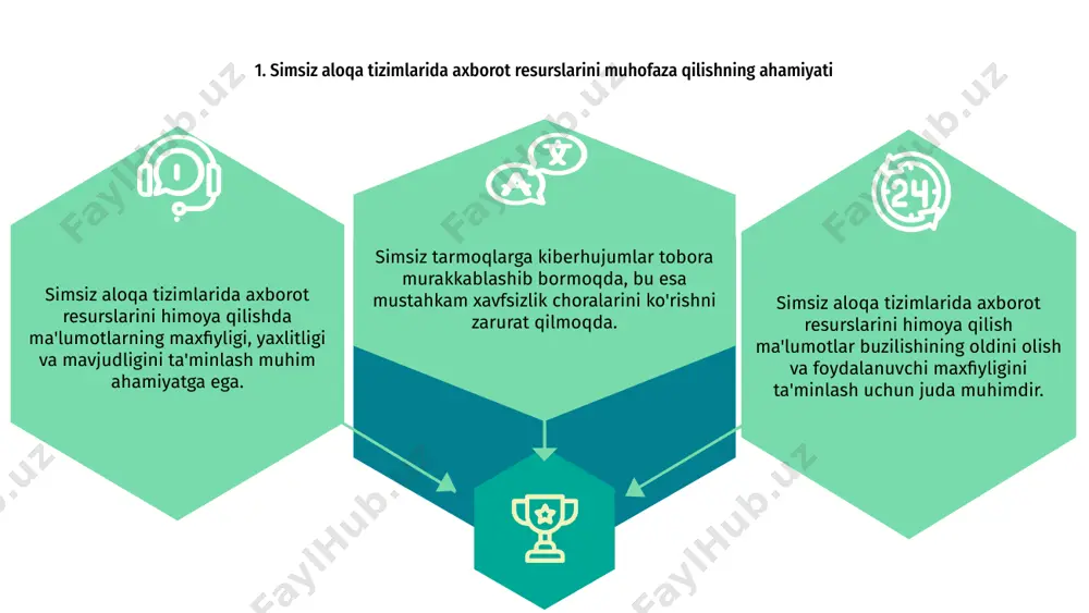 m o'z ichiga oladi. simsiz aloqa tizimlarining jadal rivojlanishi bilan axborot resurslarini himoya qilish muhim masalaga aylandi. kiberhujumlar, ma'lumotlarning buzilishi va zararli dasturlar kabi paydo bo'ladigan tahdidlar ushbu resurslar uchun katta xavf tug'diradi. simsiz aloqada axborotni himoya qilishning asosiy muammolaridan biri simsiz tarmoqlarning ushlash va tinglash uchun zaifligidir. bu nozik ma'lumotlarni himoya qilish uchun kuchli shifrlash choralarini qo'llash zarurligini ta'minlaydi. 6. simsiz aloqada axborot resurslariga yuzaga kelayotgan tahdidlar bundan tashqari, o'zaro bog'langan qurilmalar va internet of things (iot) texnologiyalaridan tobora ko'proq foydalanish xavfsizlikni potentsial buzish uchun yangi yo'llarni taqdim etadi. simsiz aloqada axborot resurslarining xavfsizligini ta'minlash tahdidlarni aniqlash va oldini olishga kompleks yondashuvni talab qiladi. 7. simsiz aloqa tizimlarida ma'lumotlarning yaxlitligini saqlashning eng yaxshi amaliyotlari simsiz aloqa tizimlarida ma'lumotlarning yaxlitligini ta'minlash ma'lumotlar xavfsizligi va maxfiyligini ta'minlash uchun juda muhimdir. eng yaxshi amaliyotlar shifrlash protokollari va ruxsatsiz kirishni oldini olish uchun xavfsiz autentifikatsiya usullarini o'z ichiga oladi. zaifliklarni bartaraf etish va …