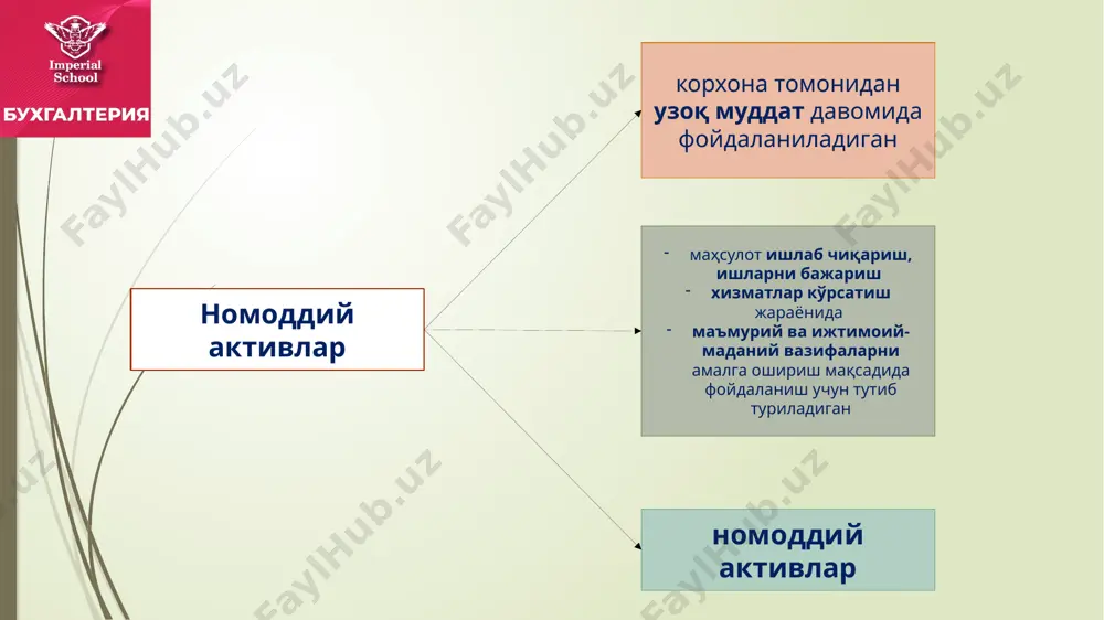 иси ва хизмат кўрсатиш белгисига бўлган мутлақ ҳуқуқи, шунингдек товар ишлаб чиқарилган жой номидан фойдаланиш ҳуқуқи номоддий активларга қуйидаги объектлар киритилиши мумкин (давоми) ҳуқуқ эгасининг селекция ютуқларига бўлган мутлақ ҳуқуқи гудвилл табиий ресурслардан фойдаланиш ҳуқуқи, яъни ер ости бойликлари, атроф-муҳитдаги бошқа ресурслар, атроф-муҳит тўғрисидаги геологик ва бошқа маълумотлар ва шу кабилардан фойдаланиш ҳуқуқи ер участкасидан фойдаланиш ҳуқуқи бошқа номоддий активлар (маҳсулот ишлаб чиқариш, ишлар бажариш ва хизматлар кўрсатиш, иқтисодий ва бошқа имтиёзлардан фойдаланиш ҳуқуқи ва шу кабилар) номоддий активлар ва уларнинг амортизациясини ҳисобга олувчи счётлар номоддий активни ҳисобга олувчи счёт номоддий актив амортизациясини ҳисобга олувчи счёт номоддий актив тури 0410 0510 патентлар, лицензиялар ва ноу-хау 0420 0520 савдо маркалари, товар белгилари ва саноат намуналари 0430 0530 дастурий таъминот 0440 0540 ер ва табиий ресурслардан фойдаланиш ҳуқуқи 0460 0560 франшиза (франчайз) 0470 0570 муаллифлик ҳуқуқи 0480 0580 гудвилл 0490 0590 бошқа номоддий активлар патент и лицензия патент - тан олинган ва …