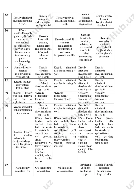 ash ko‘nikmasini shakllantirish amaliy kreativ harakat ko‘nikmalarini rivojlantirish 36 o‘zini tavakkaldan olib qochish, fikrlash va xatti-harakatlarda qo‘pollikka yo‘l qo‘yish; shaxs fantaziyasi va tasavvurining yuqori baholanmasligi; ular ... shaxsda kreativlik sifatlari, malakalarini rivojlantirishga to‘sqinlik qiluvchi omillar shaxsda kreativlik sifatlari, malakalarini rivojlantirish yo‘llarini belgilovchi omilllar shaxsda kreativlik sifatlari, malakalarini rivojlantirish metolarini tanlash imkoniyatiga ega omillar shaxsda kreativlik sifatlari, malakalarini rivojlantirishga xizmat qiluvchi sharoitlar 37 amaliy kreativ harakat ko‘nikmalarini rivojlantirish kreativ sifatlarni rivojlantirishning 2-yo‘li kreativ sifatlarni rivojlantirishning 3-yo‘li kreativ sifatlarni rivojlantirishning 4-yo‘li kreativ sifatlarni rivojlantirishning 1-yo‘li 38 kreativ faoliyat jarayonlarni tashkil etish kreativ sifatlarni rivojlantirishning 3-yo‘li kreativ sifatlarni rivojlantirishning 2-yo‘li kreativ sifatlarni rivojlantirishning 1-yo‘li kreativ sifatlarni rivojlantirishning 4-yo‘li 39 shaxsni kreativ o‘qi-tish, tarbiya-lash va ri-vojlantirish “kreativ pedagogika” fanining maqsadi “kreativ pedagogika” fanining ob’ekti “kreativ pedagogika” fanining predmeti “kreativ pedagogika” fanining mazmuni 40 kreativ mahsulot (ishlanma)lardan foydalanish kreativ sifatlarni rivojlantirishning 4-yo‘li kreativ sifatlarni rivojlantirishning 3-yo‘li kreativ sifatlarni rivojlantirishning 2-yo‘li kreativ sifatlarni rivojlantirishning 1-yo‘li 41 …