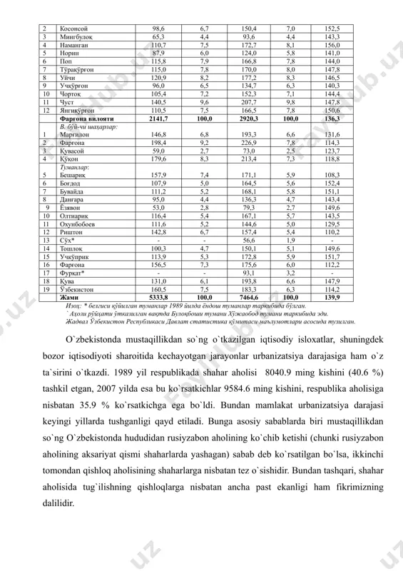 6 бўз 37,9 2,2 53,5 2,2 141,1 7 жалақудуқ 103,2 6,0 145,2 6,0 140,6 8 избоскан 130,6 7,6 184,6 7,7 141,3 9 марҳамат 92,9 5,4 132,2 5,5 142,3 10 олтинкўл 98,5 5,7 132,8 5,5 134,8 11 пахтаобод 101,1 5,9 146,0 6,0 144,4 12 улуғнор 32,7 1,9 46,8 1,9 143,1 13 хўжаобод 135,6 7,9 85,8 3,6 0,632` 14 шахрихон 145,1 8,4 198,2 8,2 136,5 15 қўрғонтепа 290,5 16,9 359,5 15,0 123,7 наманган вилояти 1470,8 100, 2134,5 100,0 145,1 1 наманган шаҳри 304,2 20,7 418,6 19,6 137,6 2 туманлар: косонсой 98,6 6,7 150,4 7,0 152,5 3 мингбулоқ 65,3 4,4 93,6 4,4 143,3 4 наманган 110,7 7,5 172,7 8,1 156,0 5 норин 87,9 6,0 124,0 5,8 141,0 6 поп 115,8 7,9 166,8 7,8 144,0 7 тўрақўрғон 115,0 7,8 170,0 8,0 147,8 8 уйчи 120,9 8,2 177,2 8,3 146,5 9 учқўрғон 96,0 6,5 134,7 6,3 140,3 10 чортоқ 105,4 7,2 152,3 7,1 144,4 11 …
