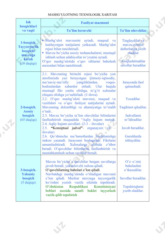 aoliyat mazmuni ta’lim beruvchi ta’lim oluvchilar 1-bosqich. tayyorgarlik bosqichi mavzuga kirish (10 daqiqa) · mashg’ulot mavzusini aytadi, maqsad va kutilayotgan natijalarni yetkazadi. mashg’ulot rejasi bilan tanishtiradi. · mavzu bo’yicha asosiy tushunchalarni; mustaqil ishlash uchun adabiyotlar ro’yxatini aytadi. o’quv mashg’ulotida o’quv ishlarini baholash mezonlari bilan tanishtiradi. tinglaydilar va mavzu nomini daftarlariga yozib oladilar aniqlashtiradilar savollar beradilar 2-bosqich. asosiy bosqich (65 daqiqa) 2.1. mavzuning birinchi rejasi bo’yicha yon atrofimizda yuz berayotgan ijtimoiy-iqtisodiy, ma’naviy-ma’rifiy yangiliklardan, voqea-hodisalardan xabardor etiladi. ular haqida mustaqil fikr yurita olishga, to’g’ri xulosalar chiqara olishga yo’naltirladi. (1-ilova). 2.2. o’quv mashg’uloti mavzusi, maqsad va vazifalari va o’quv faoliyat natijalarini aytadi. mavzuning dolzarbligi va ahamiyatiga to’xtalib o’tadi.. 2.3. mavzu bo’yicha ta’lim oluvchilar bilimlarini faollashtirish maqsadida “aqliy hujum metodi. 2.4. aqliy hujum savollari. (2-3 – ilovalar) 2.5. “konsiptual jadval”- organayzer. (4 – ilovalar) 2.6. qo’shimcha ma’lumotlardan foydalanishga imkon yaratadi. jarayonni boshqaradi. fikrlarni umumlashtiradi. xulosalarga alohida e’tibor beradi. o’quvchilar bilimlarini faollashtirish va mustahkamlash uchun …