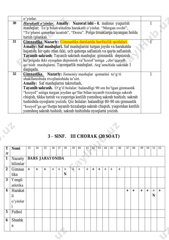 mashqlari. saf mashqlarini turgan joyda va harakatda bajarish; bir qato rdan ikki, uch qatorga saflanish va qayta saflanish. tayanib sakrash; tayanib sakrash mashqlar, gimnastik depsinish ko‘prigida ikki oyoqdan depsinish va”kozol”ustiga , cho‘qqayib qo‘nish mashqlarni. tayorgarlik mashqlari. аrg’amchida sakrash 1 daqiqada. 1 32 gimnastika. nazariy: jismoniy mashqlar qomatini to‘g‘ri shakllanishida rivojlanishida ta’siri. amaliy: saf mashqlarini takrorlash. tayanib sakrash. o‘g‘il bolalar: balandligi 90 sm bo‘lgan gimnastik “kozyol” ustiga turgan joydan qo‘llar bilan tayanib tizzalarga sakrab chiqish, tikka turish va yuqoriga kerilib yumshoq sakrab tushish; sakrab tushishda oyoqlarni yozish; qiz bolalar: balandligi 80-90 sm gimnastik “kozyol”ga qo‘llarga tayanib tizzalarga sakrab chiqish, yuqoridan kerilib yumshoq sakrab tushish; sakrab tushishda oyoqlarni yozish. 1 3 – sinf. iii chorak (20 soat) t /r nomi 33 34 35 36 37 38 39 40 41 42 43 44 45 46 47 48 49 50 51 52 1 nazariy bilimlar dars jarayonida 2 gimnas tika + + + + …