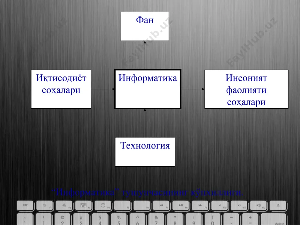 ари назарияси; 3-ҳисоблаш техникаси, ҳисоблаш тармоғининг назарий асослари –алоқа назарияси; 4-моделлаштириш назарияси, дастурлаш тили назарияси, алгоритмлар назарияси, муҳандислик билими, сунъий интеллект, кўп агентли тизимлар, маълумотлар базалари, образларни таниш, роботлар назарияси; 5-ташкилий тузилмани синтезлаш назарияси, дастурлар ва ишланмаларни бошқариш усуллари.