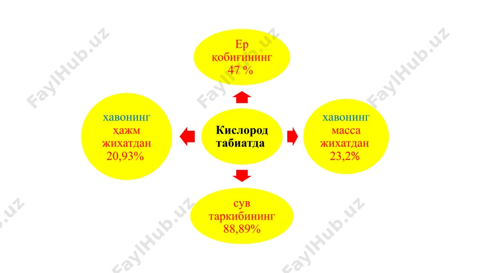 т модда сифатида карбонат ангидриди қўшилганлигини билдиради. препаратни калий гидроксид эритмаси солинган идишдан ўтказиб, сўнгра унга калий йодид билан сульфат кислота аралашмаси қўшилса, суюқлик рангсиз қолиши керак. бу кислород таркибига ёт модда турли азот оксидлари қўшилиб қолмаганлигини билдиради. кислород таркибида ёт моддалардан озоннинг бор-йўқлигини билиш учун, уни калий йодид ва сирка кислота солинган идишдан ўтказиб, унда эркин йоднинг ҳосил бўлиш-бўлмаслиги кўзатилади. кислороднинг миқдори гемпель асбоби ёрдамида аниқланади. кислородни аммоний хлорид, аммиак эритмаси ва мисдан иборат махсус тайёрланган кислород ютувчи аралашмадан ўтказилади. бунда кислород аввал мис билан реакцияга киришиб, уни оксидлайди. сўнгра, ҳосил булган мис оксиди эса аралашмадаги аммоний хлорид ва аммиак билан комплекс бирикмага ўтади. ютувчи аралашма билан реакцияга киришган кислороднинг ҳажмига қараб, унинг миқдори аниқланади. препарат таркибида кислороднинг миқдори 98,5 фоиздан кам бўлмаслиги керак. кислород таркибида азот ва инерт газлар миқдори 1,5 фоиздан ошмаслиги зарур. организмда турли оғир хасталиклар натижасида кисло­род етишмай қолганда, шунингдек нафас йуллари, юрак-томир системаси касалликлари …
