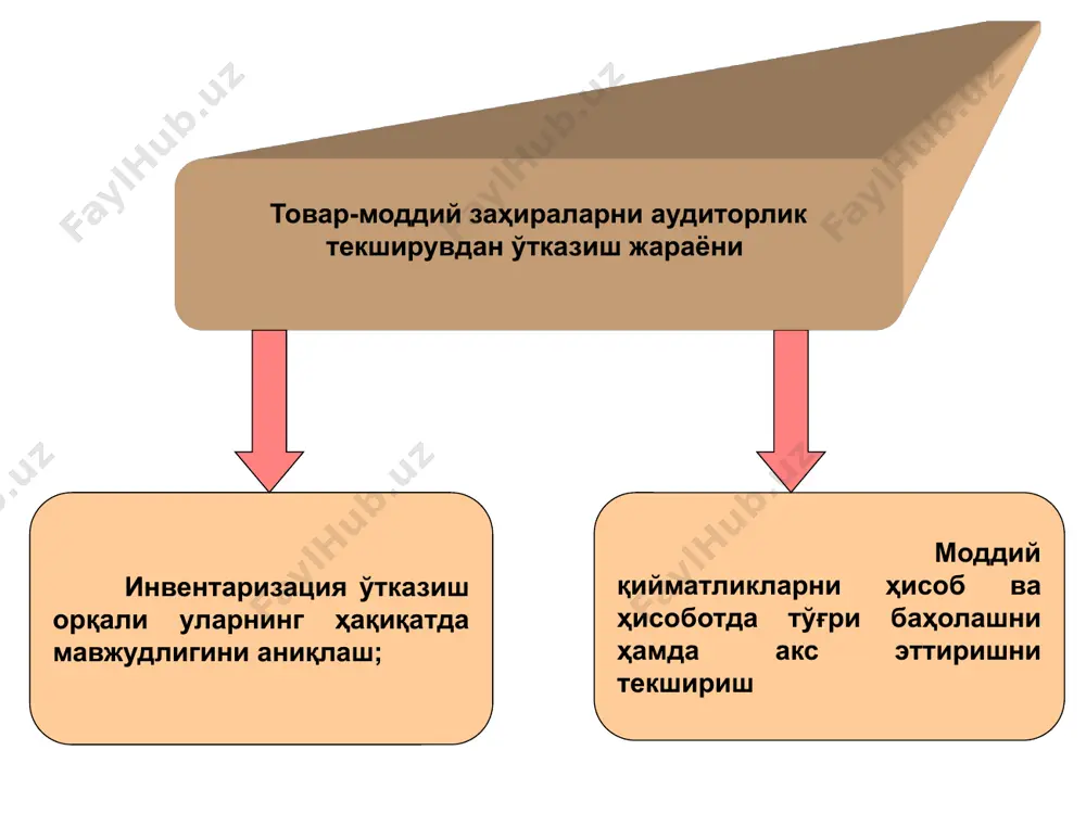 изматлар) бўйича қўшимча қиймат солиғини ҳисоблаш ва тўлаш тартиби тўғрисида йўриқнома” (ўзгартиришлар ва қўшимчалар билан). 2002 йил 23 январда 02/8-2-сон билан ўзбекистон республикаси молия вазирлиги, давлат солиқ қўмитаси томонидан тасдиқланган ва 2002 йил 15 апрелда 1123-сон билан адлия вазирлиги томонидан рўйхатга олинган. 5.3. товар-моддий заҳираларини қабул қилиш ва ҳисобга олиш тўғрлигини текшириш. . образец текста второй уровень третий уровень четвертый уровень пятый уровень тмз лар билан боғлиқ хўжалик муомалаларини аудиторлик текширувидан ўтказиш кетма-кетлиги текширув участкасининг йўналишлари бўйи ча ҳисоб сиёсати нинг қоидаларини ўрганиш; тмз ларга доир ички назорат тизи мининг ишончли лик даражасини баҳолаш. товар-моддий бойликларнинг ҳисобот санасига таркибини таҳлил қилиш танлаб инвентаризация қилинадиган объектла позицияларини аниқлаш; тмз лар ҳаракатини таҳлил қилиш тмз ларни баҳолашнинг тўғрилиги тмз лар синтетик ва аналитик ҳисобини текшириш. товар моддий заҳираларни аудиторлик текширувидан ўтказиш бухгалтерия ҳисоботида катта хатоларга йўл қўйиш хавфини камайтиради. шунинг учун, товар-моддий заҳираларни текширишни бошлашдан олдин аудитор энг кўп учрайдиган қоидабузарликларни аниқлаши …