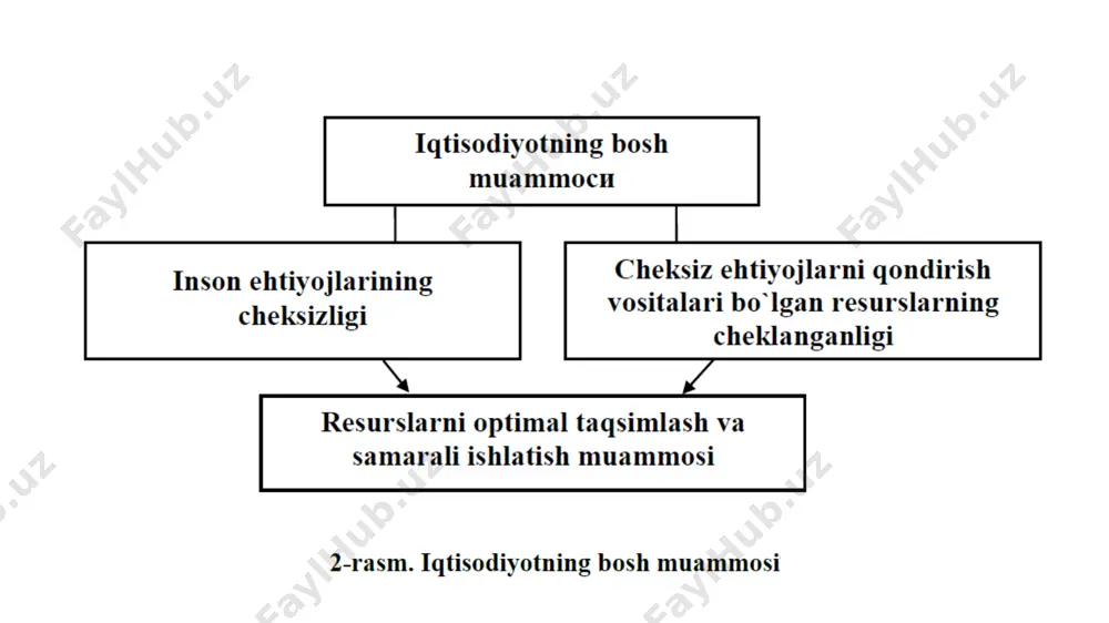 a amal qilib tovarning narxini pasaytirish lozim boʻladi. talab qonuni: talabga tovarning oʻz narxidan tashqari bir nechta boshqa omillar ham ta'sir koʻrsatadi. jumladan: talabga ta'sir koʻrsatuvchi omillar : iste'molchilarning daromadlari. oʻrinbosar va toʻldiruvchi tovarlar narxlari. iste'molchilarning didi. bozordagi iste'molchilar soni. kelgusidagi oʻzgarishlarga boʻlgan munosabat. talabga ta'sir koʻrsatuvchi omillar: talabga faqat tovarning oʻz narxi ta'sir koʻrsatganda talab egri chizigʻi boʻylab bir nuqtadan ikkinchi nuqtaga siljish yuz beradi. bunday oʻzgarishni talab miqdorining oʻzgarishi deb ataymiz. r d p2 p1 q mahsulot miqdori q2 q1 p narx d2 d d1 p1 q mahsulot miqdori q1 agar talabga tovarning oʻz narxidan tashqari boshqa omillar ta'sir koʻrsatganda, talab egri chizigʻi oʻngga yoki chapga suriladi. bunday oʻzgarishlarni talab oʻzgarishi deb ataymiz. masalan, iste'molchi daromadining oshishi tovarning narxi oʻzgarmagan holatda iste'molchiga koʻproq tovar xarid etishga imkon yaratadi va talab chizigʻi parallel oʻngga suriladi. q2 q3 talab hajmining oʻzgarishi va talabning oʻzgarishi talabga ta'sir etuvchi omillar tovar narxi …