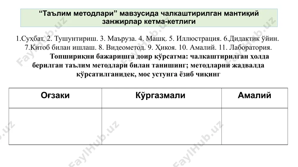 ришга нисбатан онгли ёндашиш; бажариш қоидасини билиш; вақт бўйича такрорланишнинг тўғри тақсимланиши. ўқитувчининг - фаолият мақсади ва мазмунини тушунтириши; топшириқни бажариш кетма-кетлигини кўрсатиши; ўқитувчи назорати остида ўқувчилар томонидан ўқув ҳаракатининг дастлабки бажарилиши; зарур кўникма ва малакалар шакллангунича ўқув ҳаракатларнинг кўп бора такрорланиши. машқни бажаришни ташкил этиш қуйидаги босқичлардан иборат: таълим методларини танлаш замонавий дидактиканинг етакчи ғоялари, таълим, тарбия ва ривожлантиришнинг умумий мақсадлари; ўрганилаётган фан мазмуни ва методлари, мавзуларининг ўзига хослиги; хусусий фанлар методикасининг ўзига хослиги ва умумдидактик методларни саралашга қўйилувчи талабларнинг ўзаро алоқадорлиги; муайян дарс материалининг мақсади, вазифалари ва мазмуни; у ёки бу мавзуни ўрганишга ажратилган вақт; ўқувчиларнинг ёш хусусияти, билиш имкониятлари, даражаси; ўқувчиларнинг дарсга тайёргарлик даражаси; ўқув муассасалари, аудиторияларнинг моддий таъминланганлик даражаси, жиҳозлар, кўрсатмали қуроллар, техник воситаларнинг мавжудлиги; ўқитувчининг имкониятлари, назарий ва амалий жиҳатдан касбий тайёргарлик даржаси, педагогик маҳорати, шахсий сифатлари; ўқув муассасаларида фанлараро ҳамкорликнинг ўрнатилганлиги ўқувчиларнинг билиш фаолияти тавсифига кўра таълим методлари таснифи таълим методининг номланиши ўқитувчи фаолияти …