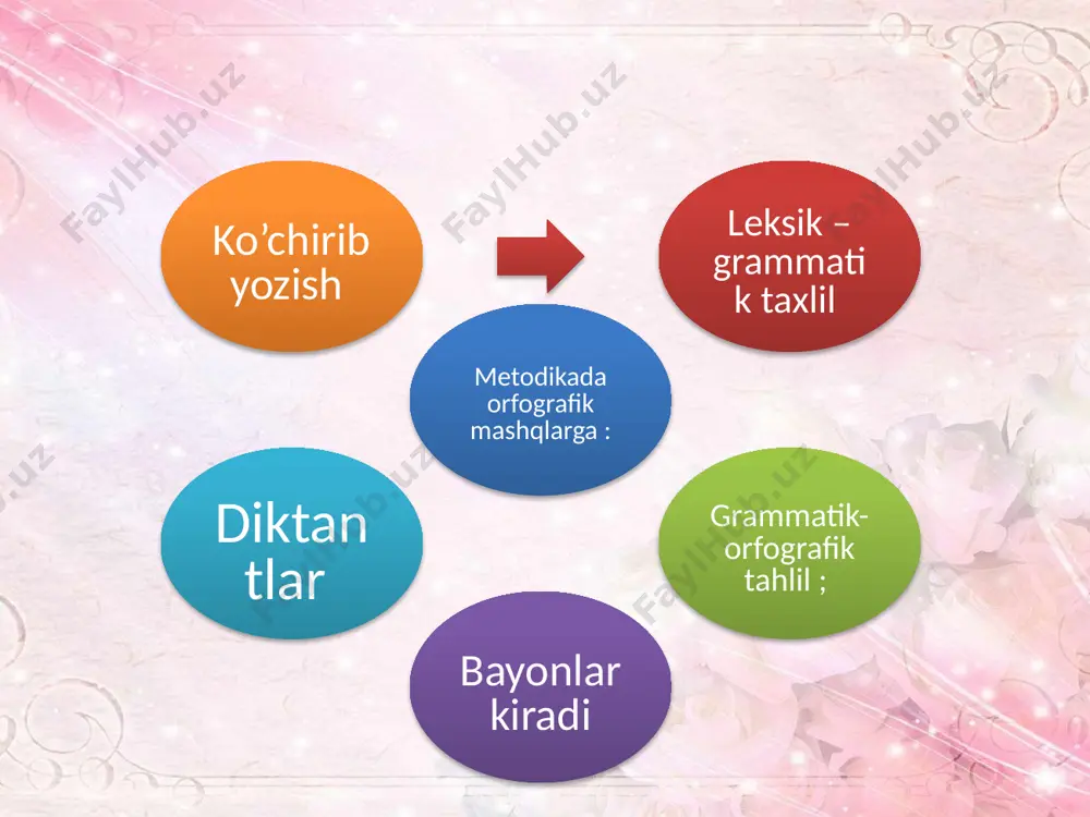 orfografik malakalarni shakllantirishda yozma ishlarning ahamiyati - Page 5