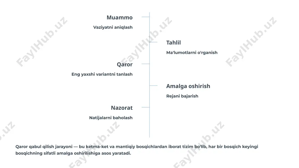 ashuvni talab qiladi. har bir sikl yangi tajriba va ma'lumotlar bilan boyitiladi. 13 qaror qabul qilishda kommunikatsiya va jamoaviy ish qarorlarni muhokama qilish muhim qarorlar qabul qilishda turli bo'limlar vakillari va ekspertlarning fikrlarini olish zarur. bu ko'r zonalarni aniqlash va qaror sifatini oshirishga yordam beradi. ekspert fikrlarining ahamiyati: maxsus bilim va tajribadan foydalanish turli nuqtai nazarlarni hisobga olish xato va risklar ehtimolini kamaytirish qarorning qabul qilinishini oshirish jamoaviy qaror qabul qilish guruh bo'lib qaror qabul qilishning o'ziga xos xususiyatlari mavjud. afzalliklari: keng ko'lamli ma'lumotlar va g'oyalar kreativlik va innovatsiyalar qarorni amalga oshirishda yuqori motivatsiya qiyinchiliklari: vaqt talab qiladi ziddiyatlar va kelishmovchiliklar guruh fikri bosimi ("groupthink") 14 qaror qabul qilishda zamonaviy texnologiyalar roli avtomatlashtirilgan boshqaruv hisobi tizimlari erp (enterprise resource planning) va bi (business intelligence) tizimlari ma'lumotlarni yig'ish, qayta ishlash va tahlil qilish jarayonlarini avtomatlashtiradi. bu xatoliklarni kamaytiradi va qaror qabul qilish tezligini oshiradi. ma'lumotlarni tezkor tahlil qilish va vizualizatsiya zamonaviy …
