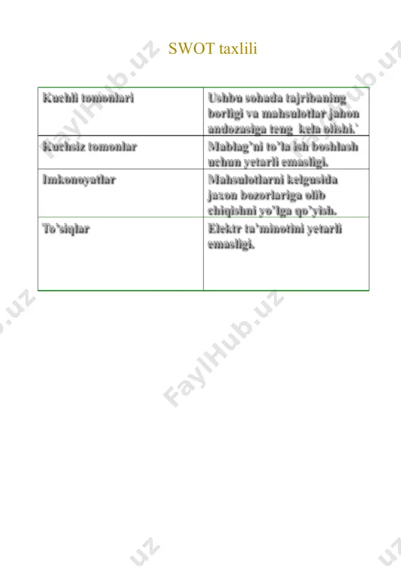 a ichida zaruriy kommunal xizmatlar bilan ta`minlanganligi: • elektr tarmog`i bilan ta`minlangan • suv va oqava suv tarmog`i bilan ta`minlangan • gaz ta`minoti bilan ta`minlangan raqobatchilar tahlili… raqobatchilar sifati narxi qo’shimchalar bizning “umid fayz” xususiy korhonamizning maxsulotlari yuqori darajali kelishilgan narxda maxsulotlarni kerakli joyga olib borib berilishi bepul. (vi loyat bo’yicha) 1000 tovarga 2% chegirma ishonch xususiy korhonasi oliy bozor narxida x ‘zebo’ mchj oliy bozor narxida x oy davomida 25 kun ish kuni 1 oyda ishlab chiqariladigan maxsulot qiymati n mahsulot turi summasi miqdori 1-kunlik 1-oylik i/ch maxsul ot bir oylik 1 ayollar ko’ylagi (trikotaj) 7000 200 5000 35 000 000 jami 200 5000 35 000 000 maxsulot tannarxini chiqarish xom ashyo o’lchov birligi miqdori narxi 1 dona maxsulotga qilinadigan xarajat а)material b)ip d)bezak e)qadoqlash kg m dona dona 0.250 200 1 1 16000 0.6 500 80 4000 120 500 80 elektr energiyasi kv 0.12 125 15 kamunal to’lov …