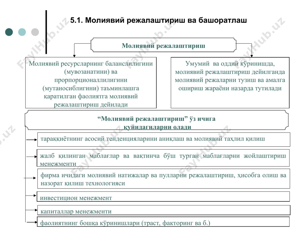 ида молиявий ҳисоботларнинг башорат вариантларини ишлаб чиқиш ўз режа топшириқларининг бажарилишини таъминлаш учун хўжалик юритувчи субъектнинг молиявий ресурсларга бўлган конкрет эҳтиёжларини аниқлаш молиялаштириш манбалари (шу жумладан, ўз ва ташқи манбаларнинг) ва уларнинг таркибий тузилишини башоратлаш хўжалик юритувчи субъектлар молиясини бошқаришнинг тизимини яратиш ва уни ушлаб туриш (қўллаб-қувватлаш) молиявий режалаштиришнинг турлари стратегик молиявий режалаштириш жорий молиявий режалаштириш стратегик молиявий режалаштириш ўз ифодасини стратегик молиявий режаларда топадики, у ташқи ва ички муҳитда ўзгараётган хўжалик юритиш субъекти молиявий тараққиётининг кўп вариантли башоратидан иборатдир стратегик молиявий режа, ҳеч бўлмаганда, қуйидаги саволларга аниқ жавоб бермоғи лозим хўжалик юритувчи субъект учун талаб қилинадиган капиталнинг ўлчами қандай, у қайси манбалар ҳисобидан ва қандай муддатларда жалб қилинади? хўжалик юритувчи субъект пул маблағлари тушуми, ишлаб чиқаришнинг рентабеллиги ва инвестициялар даромадлигининг қандай даражаларига чиқиши мумкин ва қай муддатларда? бу капиталдан қандай қилиб фойдаланилади? ўз кучига ишонган ҳолда хўжалик юритувчи субъект ривожланиши мумкинми? агар йўқ бўлса, молиявий ресурсларни жалб қилишнинг манбалари …