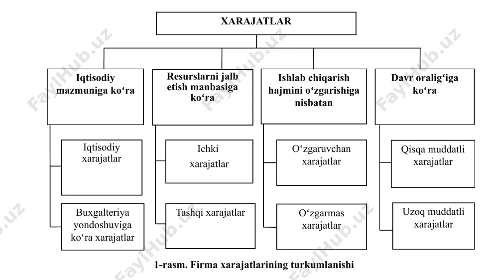 shtab effekti- bu resurslardan foydalanishning ko'payishi bilan ishlab chiqarish ko'lamining oshishi natijasida yuzaga keladigan iqtisodlar. ishlab chiqarish ko'lamini oshirishning ta'siri quyidagilar bo'lishi mumkin: ijobiy, ishlab chiqarish hajmi xarajatlardan tezroq o'sganda. o'zgarmas (doimiy), ishlab chiqarish hajmi xarajatlar bilan bir xil tezlikda o'sganda (ya'ni o'rtacha xarajatlar doimiy); salbiy, ishlab chiqarish hajmi xarajatlardan sekinroq o'sganda. masshtab effekti quyidagi omillar tufayli miqyosda ijobiy natijalarga erishish mumkin: mehnat taqsimoti - yirik korxonalarda chuqurroq ichki ixtisoslashuv mumkin, bu esa mehnat unumdorligini oshirish samarasini beradi; boshqaruvni takomillashtirish - chuqur ixtisoslashuv boshqaruv faoliyatiga ham taalluqlidir; ishlab chiqarish ko'lamini oshirish ko'pincha barcha resurslar xarajatlarini mutanosib ravishda oshirishni talab qilmaydi. tovarni ishlab chiqarish tannarxi - uni ishlab chiqarish uchun sarflangan ishlab chiqarish omillari xarajatlari. doimiy xarajatlar (fc)-ishlab chiqarish hajmining o'zgarishiga bog'liq bo'lmagan. ularning qiymati har qanday ishlab chiqarish hajmi uchun qisqa muddatda o'zgarmaydi. bular asosiy vositalarni ishlatish xarajatlari, amortizatsiya, ijara, ma'muriy va boshqaruv xarajatlari, kreditlar bo'yicha foizlar va ayrim turdagi …
